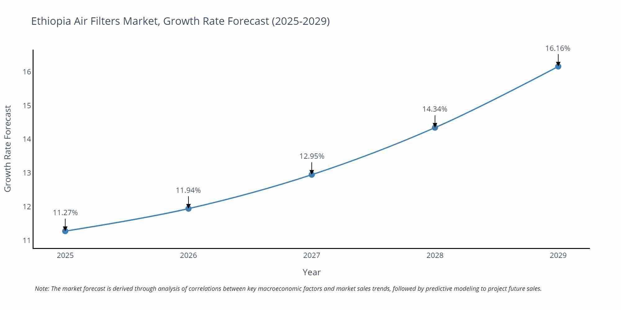 Ethiopia Air Filters Market Growth Rate
