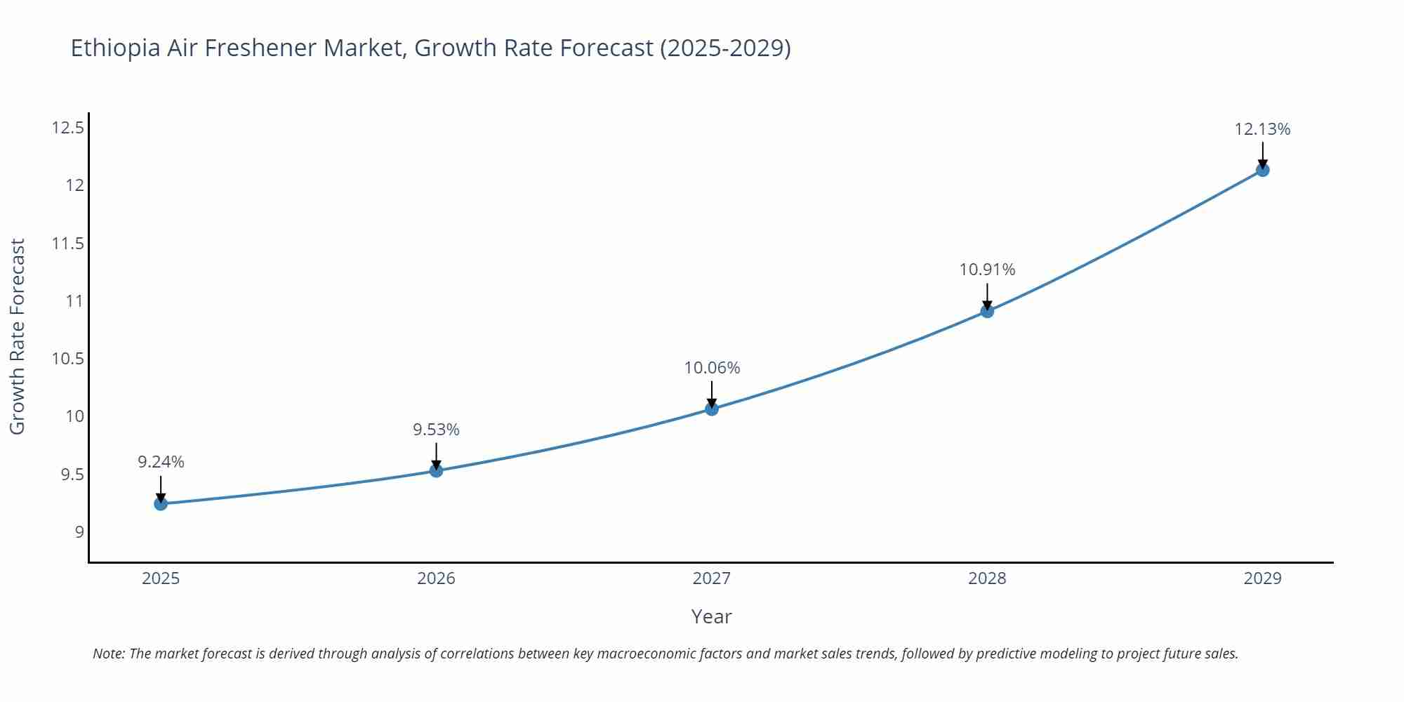 Ethiopia Air Freshener Market Growth Rate