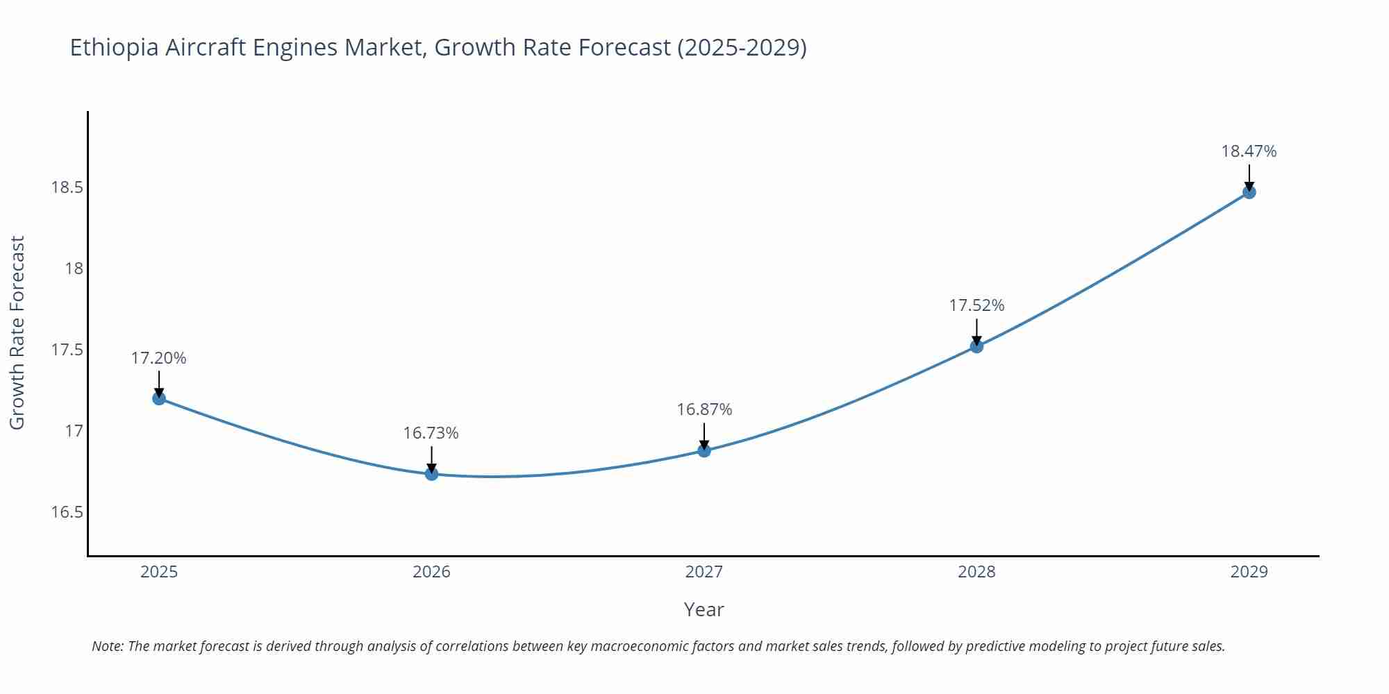 Ethiopia Aircraft Engines Market Growth Rate