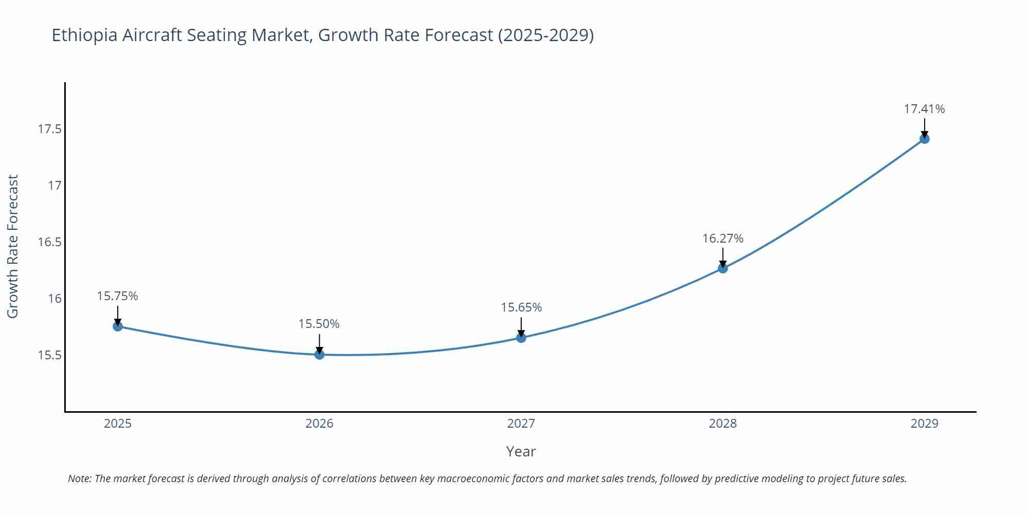 Ethiopia Aircraft Seating Market Growth Rate