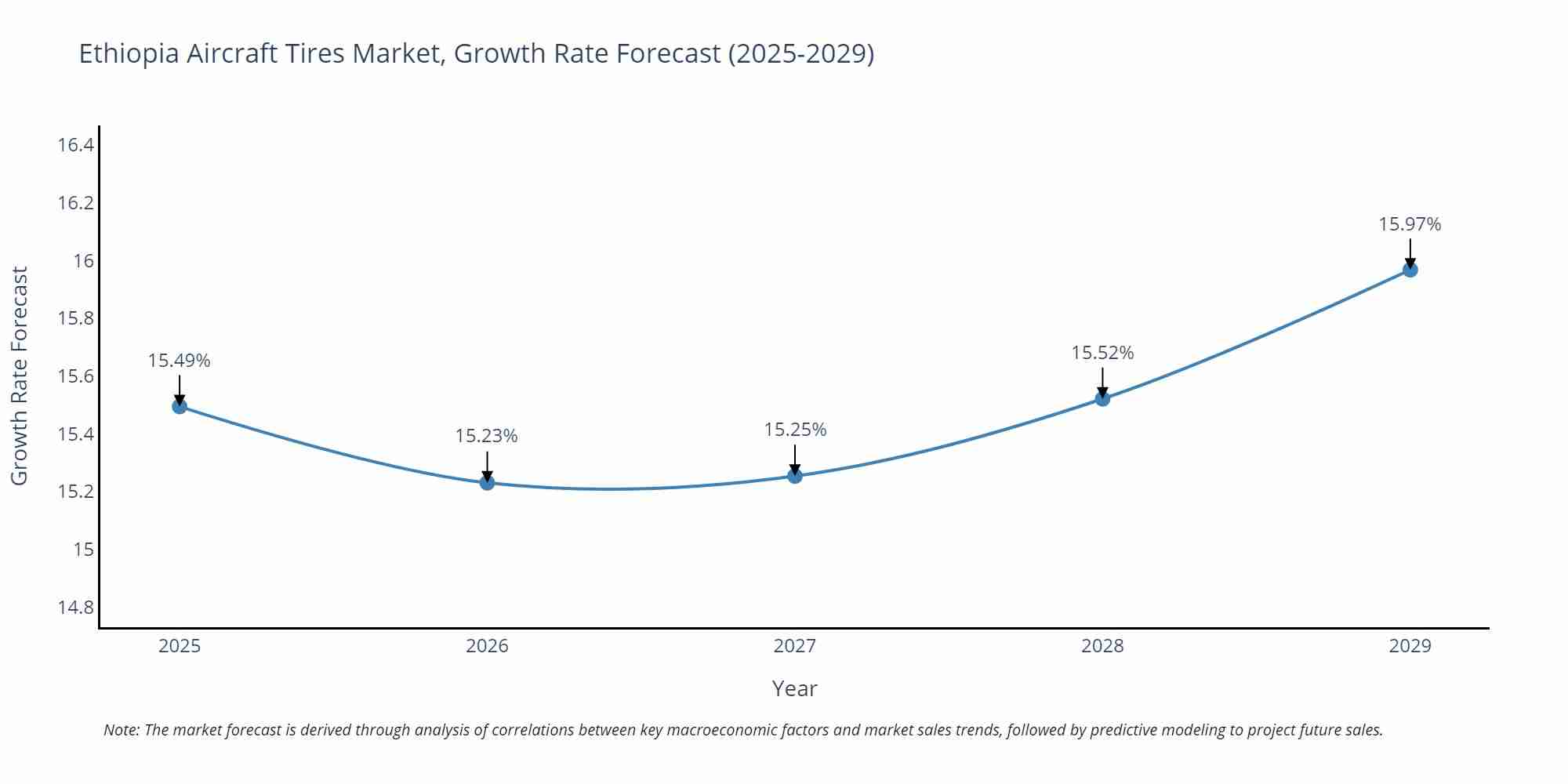 Ethiopia Aircraft Tires Market Growth Rate