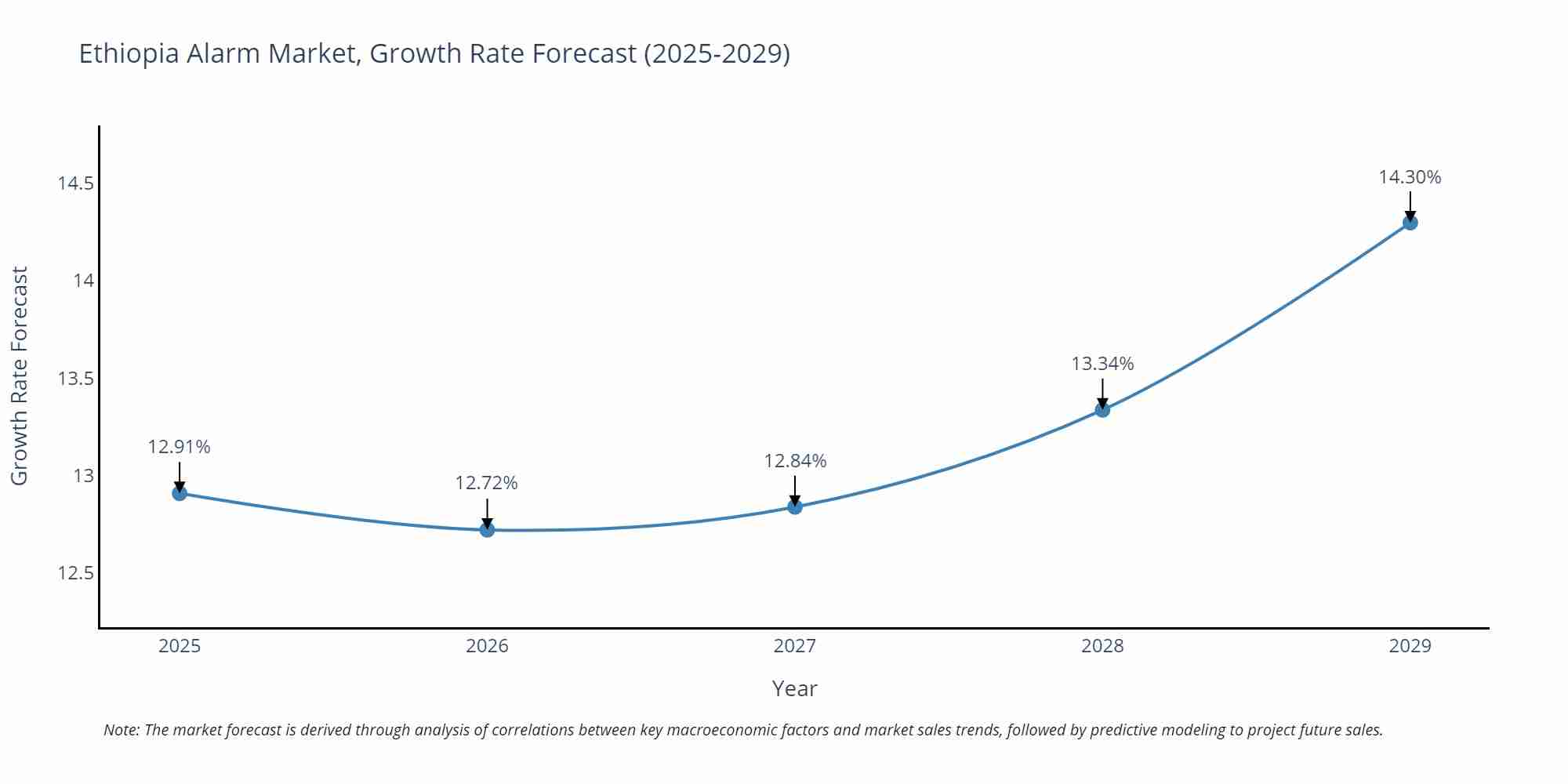 Ethiopia Alarm Market Growth Rate