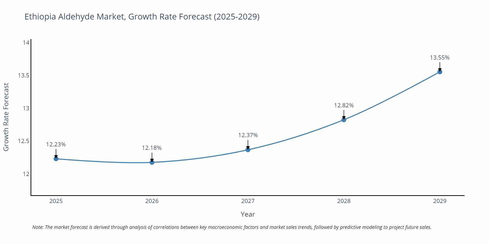 Ethiopia Aldehyde Market Growth Rate
