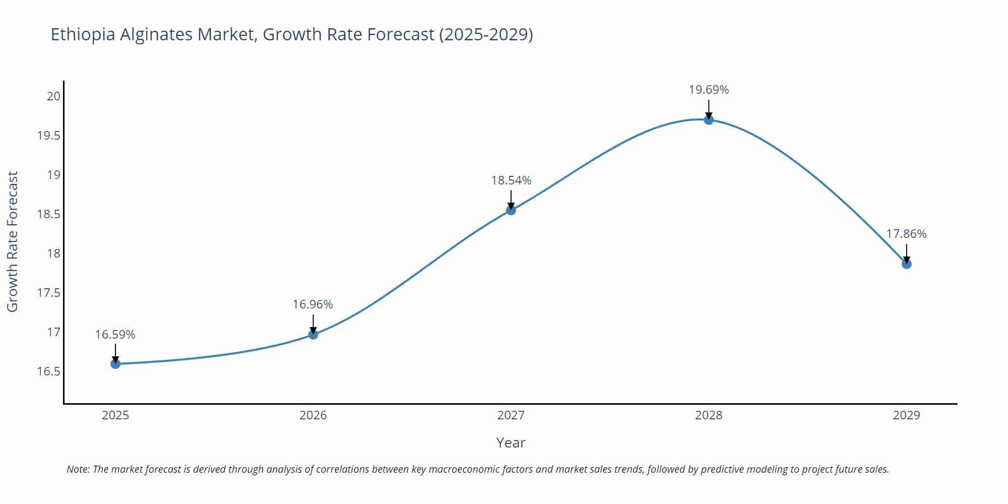 Ethiopia Alginates Market Growth Rate