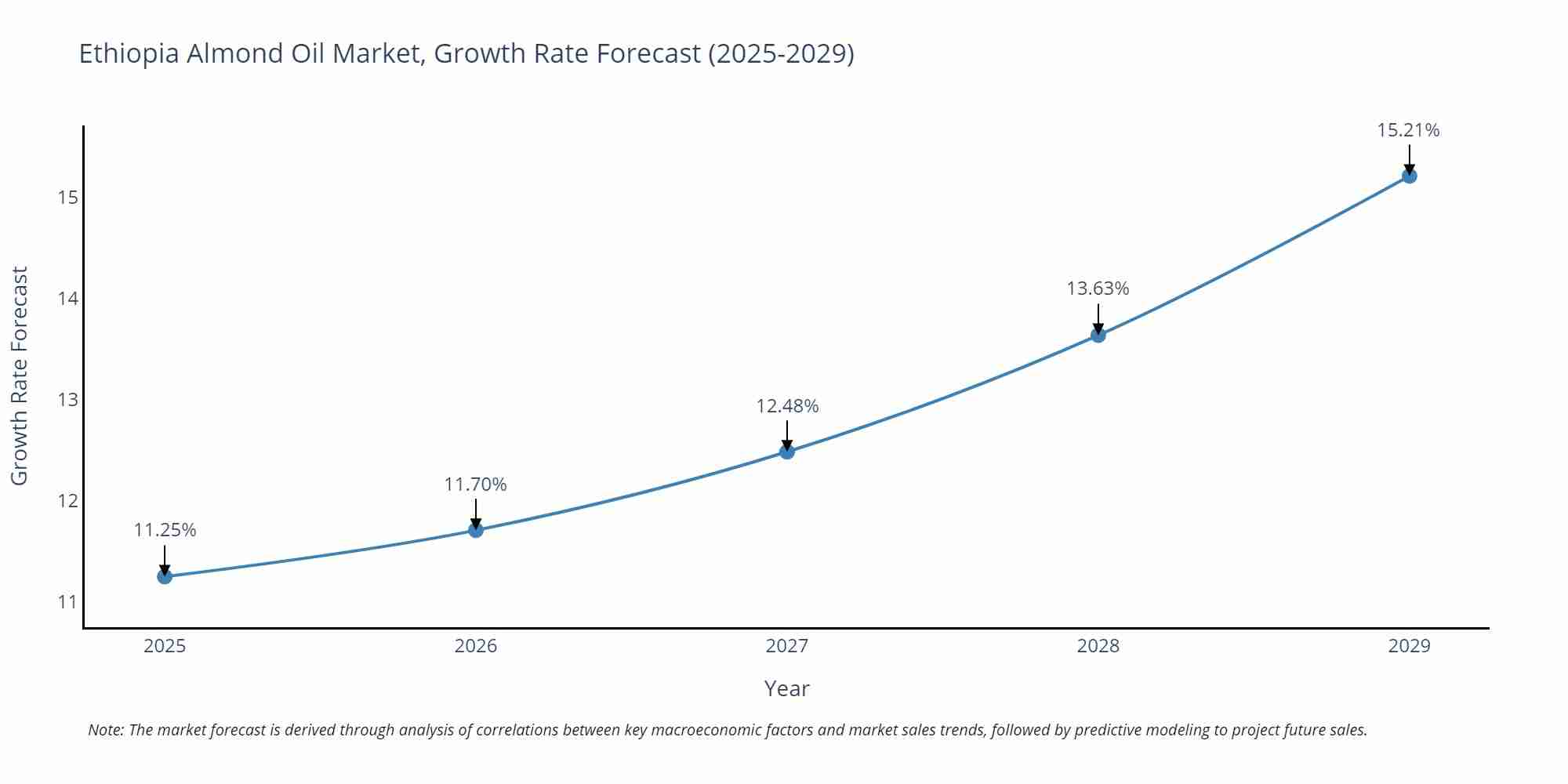 Ethiopia Almond Oil Market Size Growth Rate