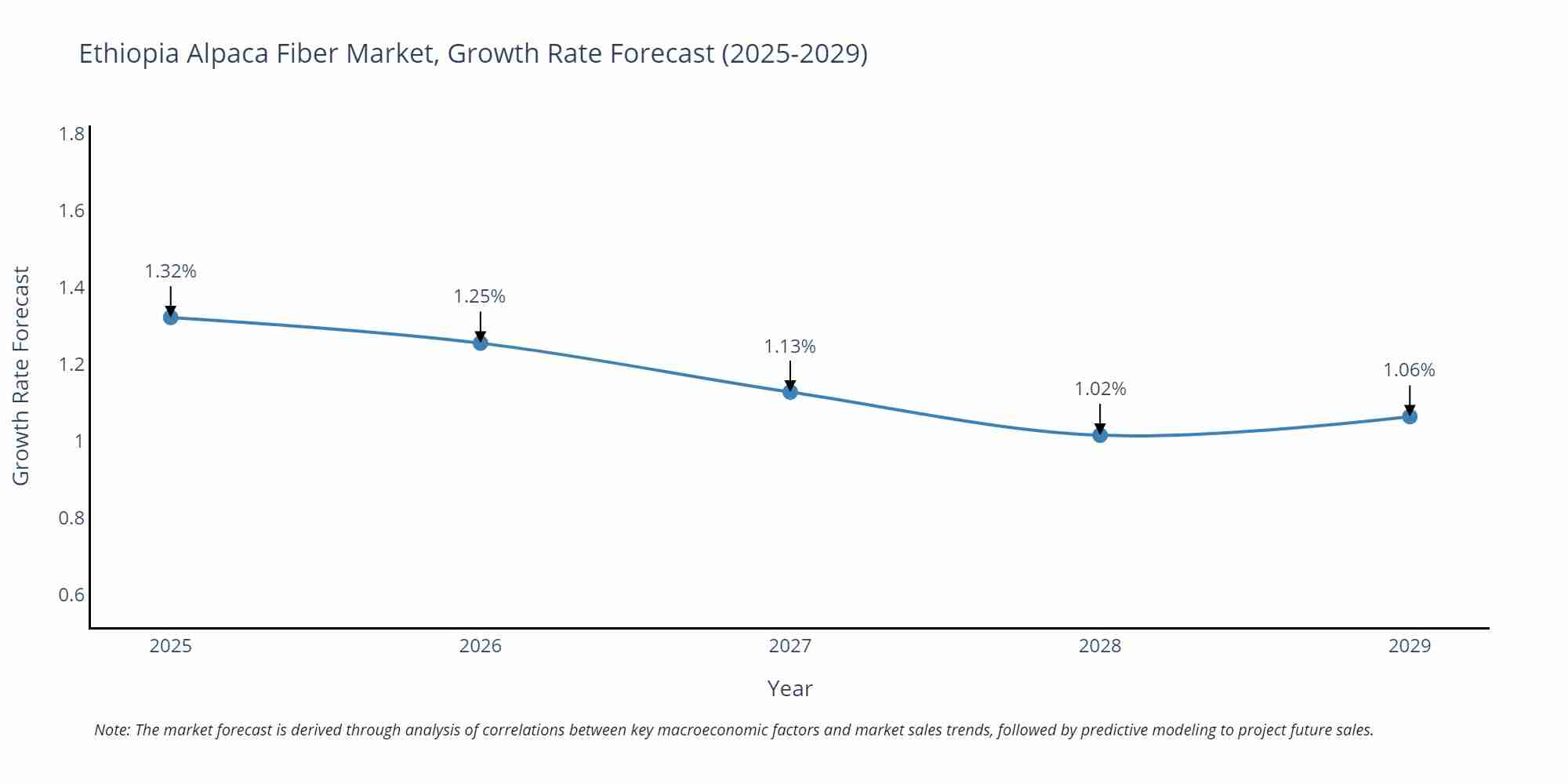 Ethiopia Alpaca Fiber Market Growth Rate