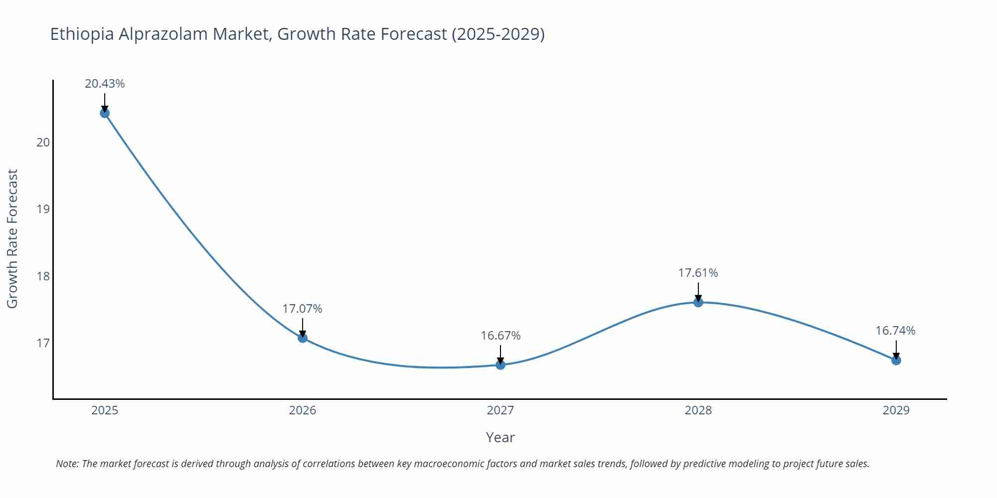 Ethiopia Alprazolam Market Growth Rate