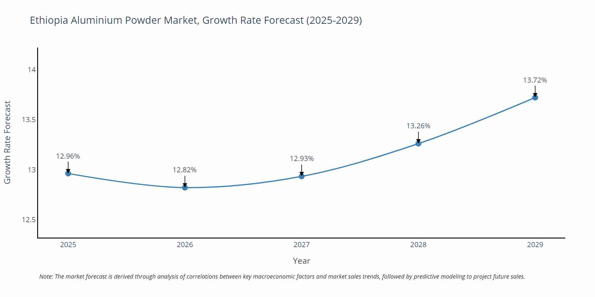 Ethiopia Aluminium Powder Market Growth Rate