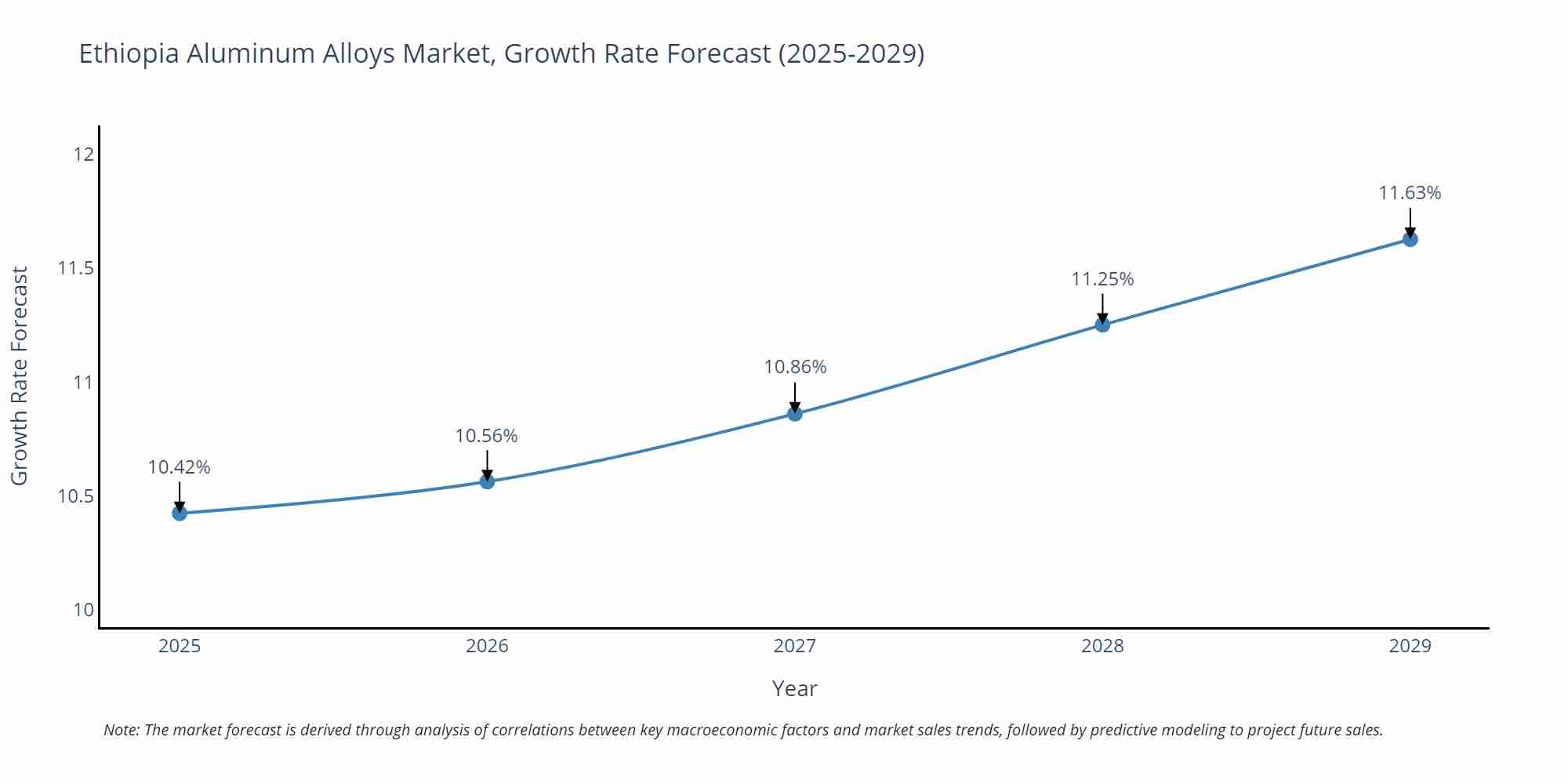 Ethiopia Aluminum Alloys Market Growth Rate