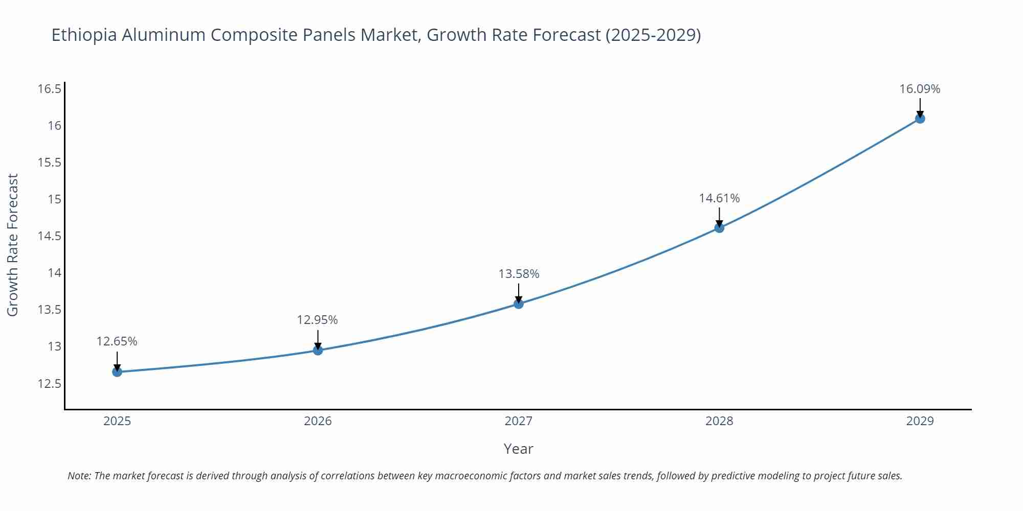Ethiopia Aluminum Composite Panels Market Size Growth Rate