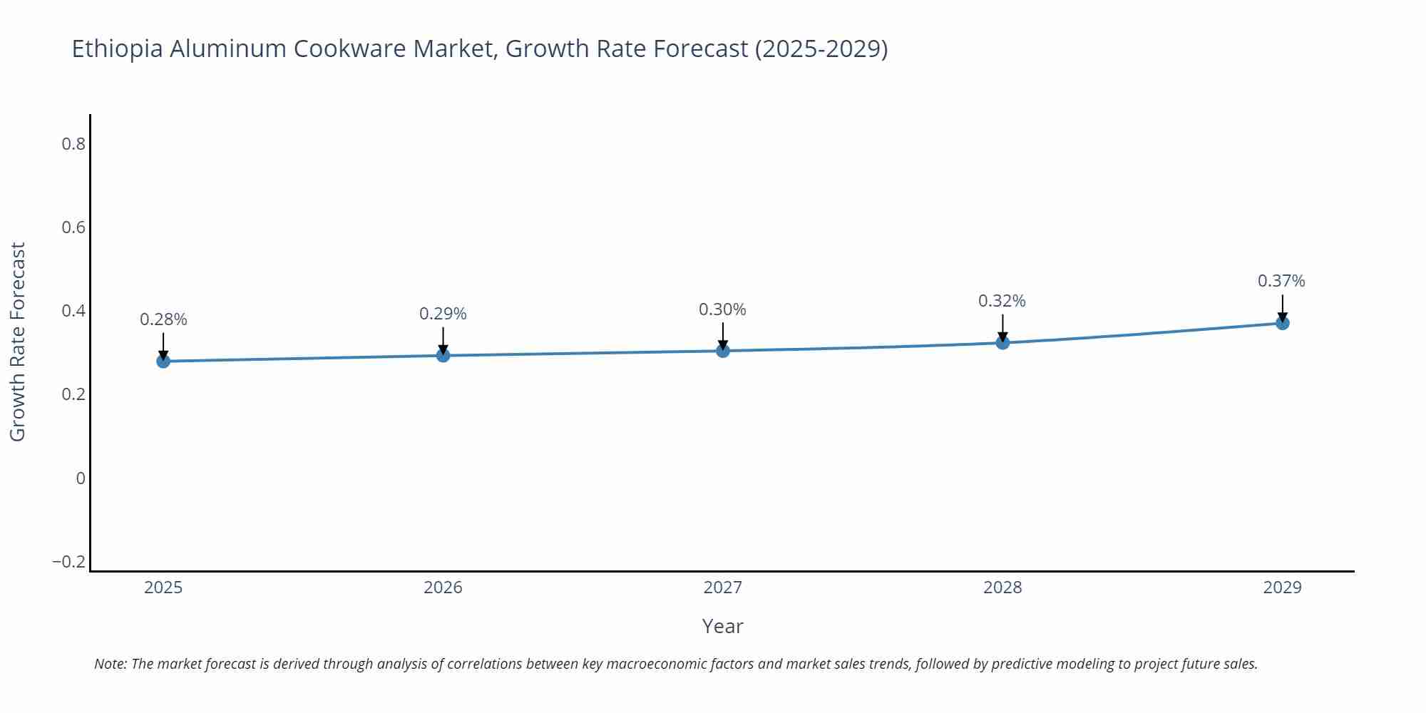 Ethiopia Aluminum Cookware Market Size Growth Rate