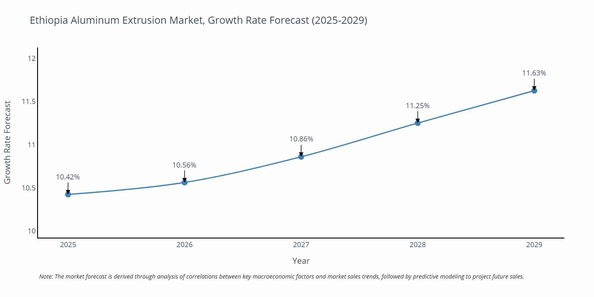 Ethiopia Aluminum Extrusion Market Growth Rate