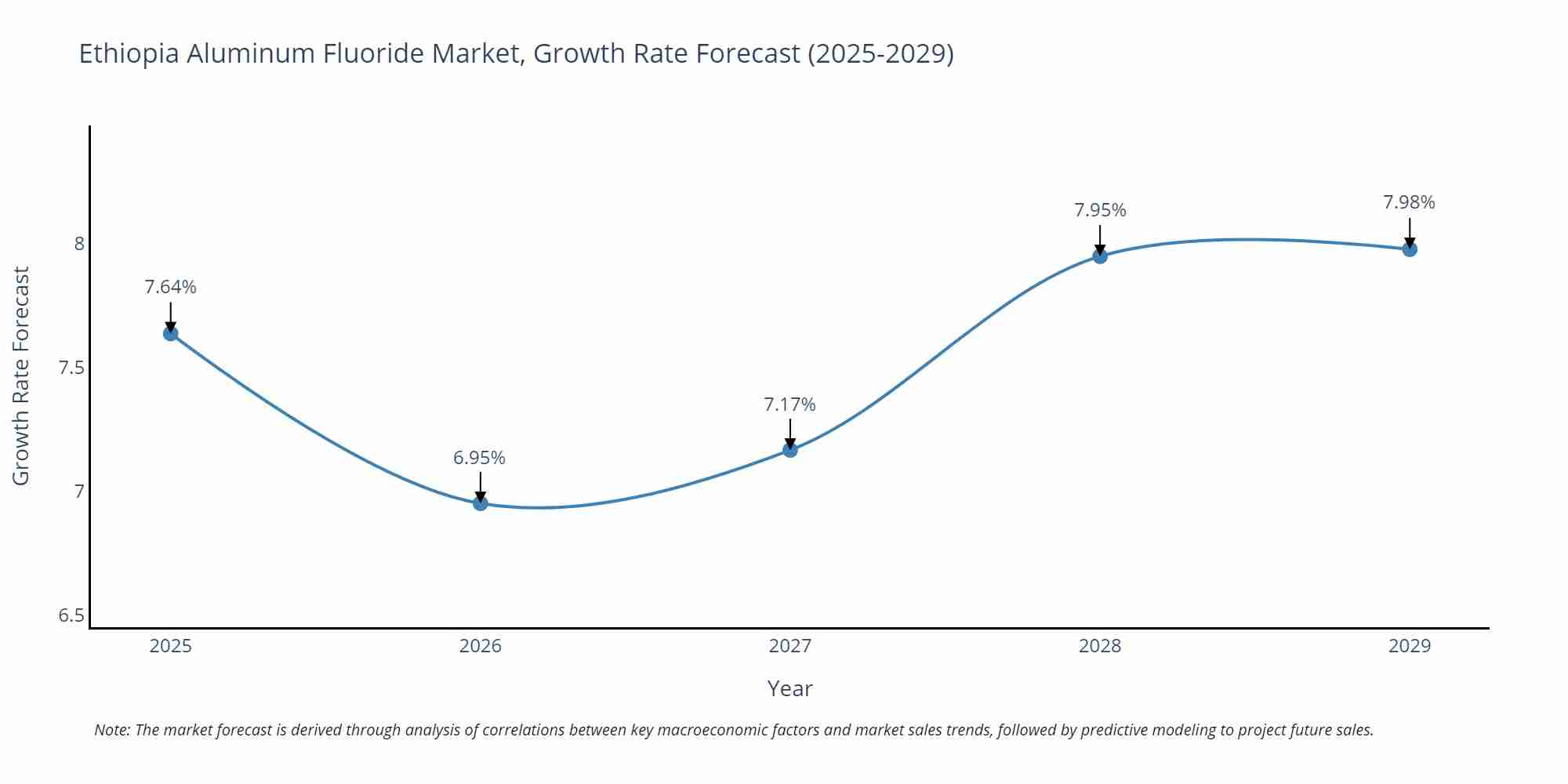 Ethiopia Aluminum Fluoride Market Growth Rate