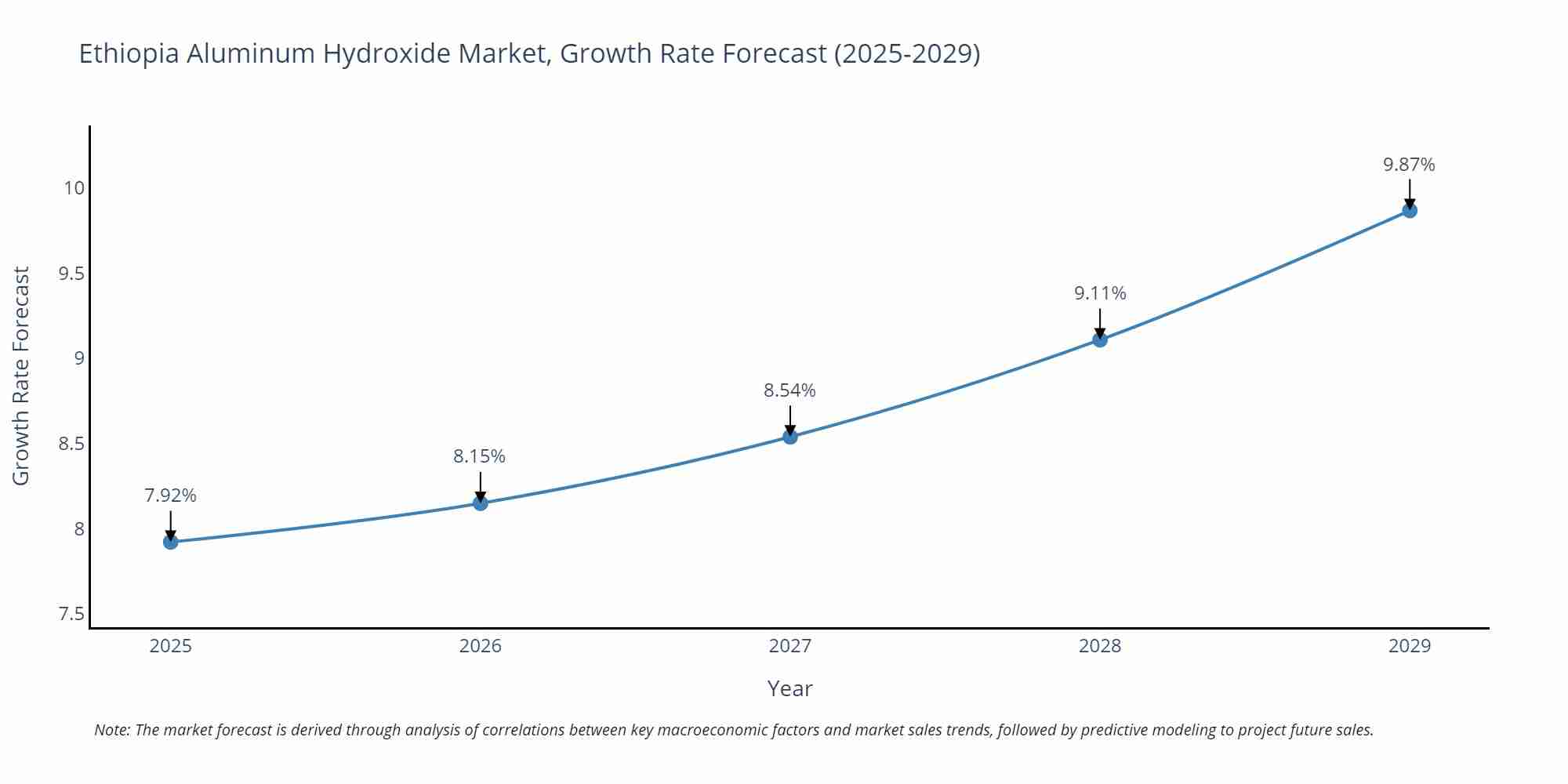 Ethiopia Aluminum Hydroxide Market Growth Rate