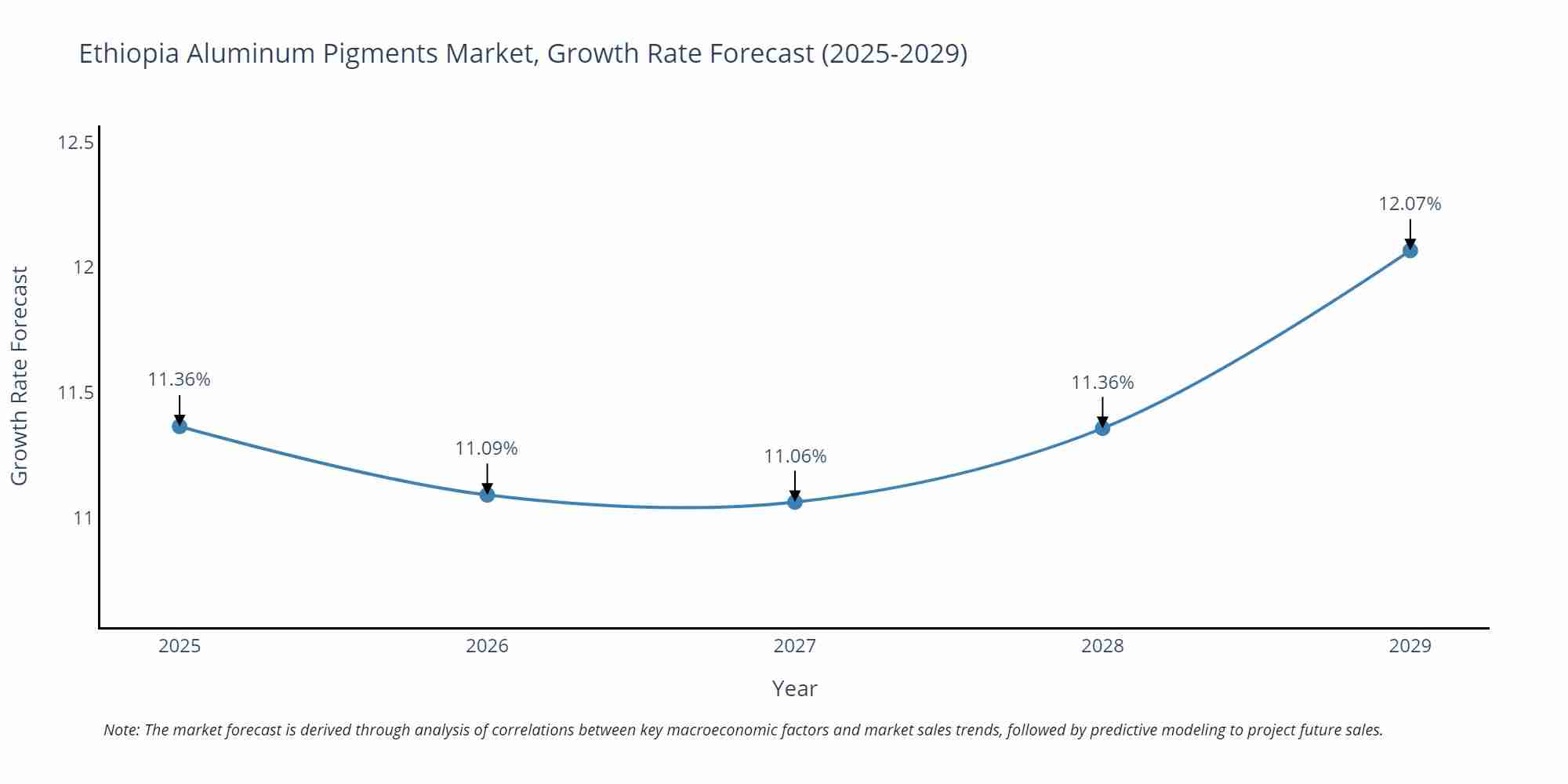 Ethiopia Aluminum Pigments Market Size Growth Rate