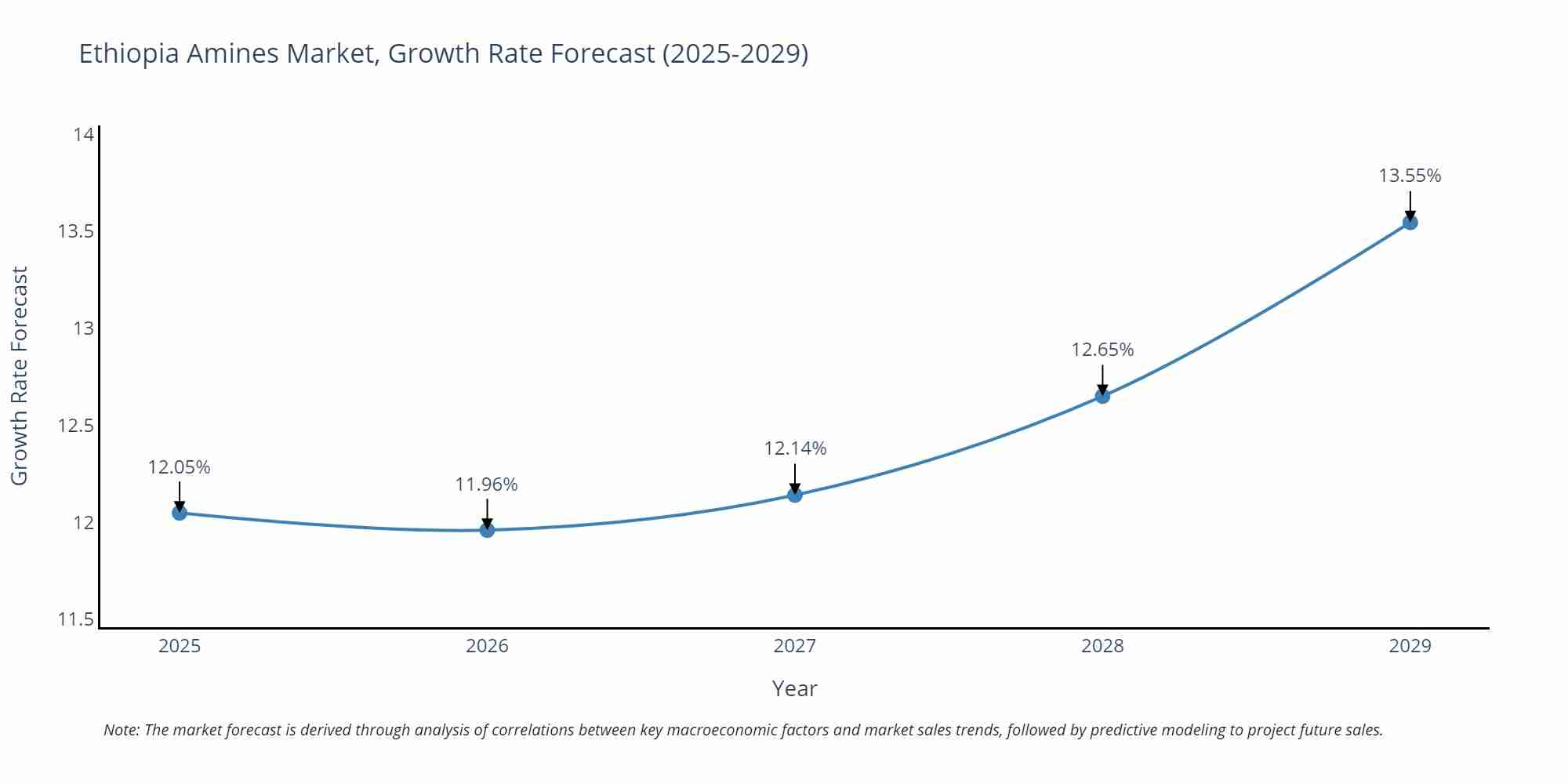 Ethiopia Amines Market Growth Rate