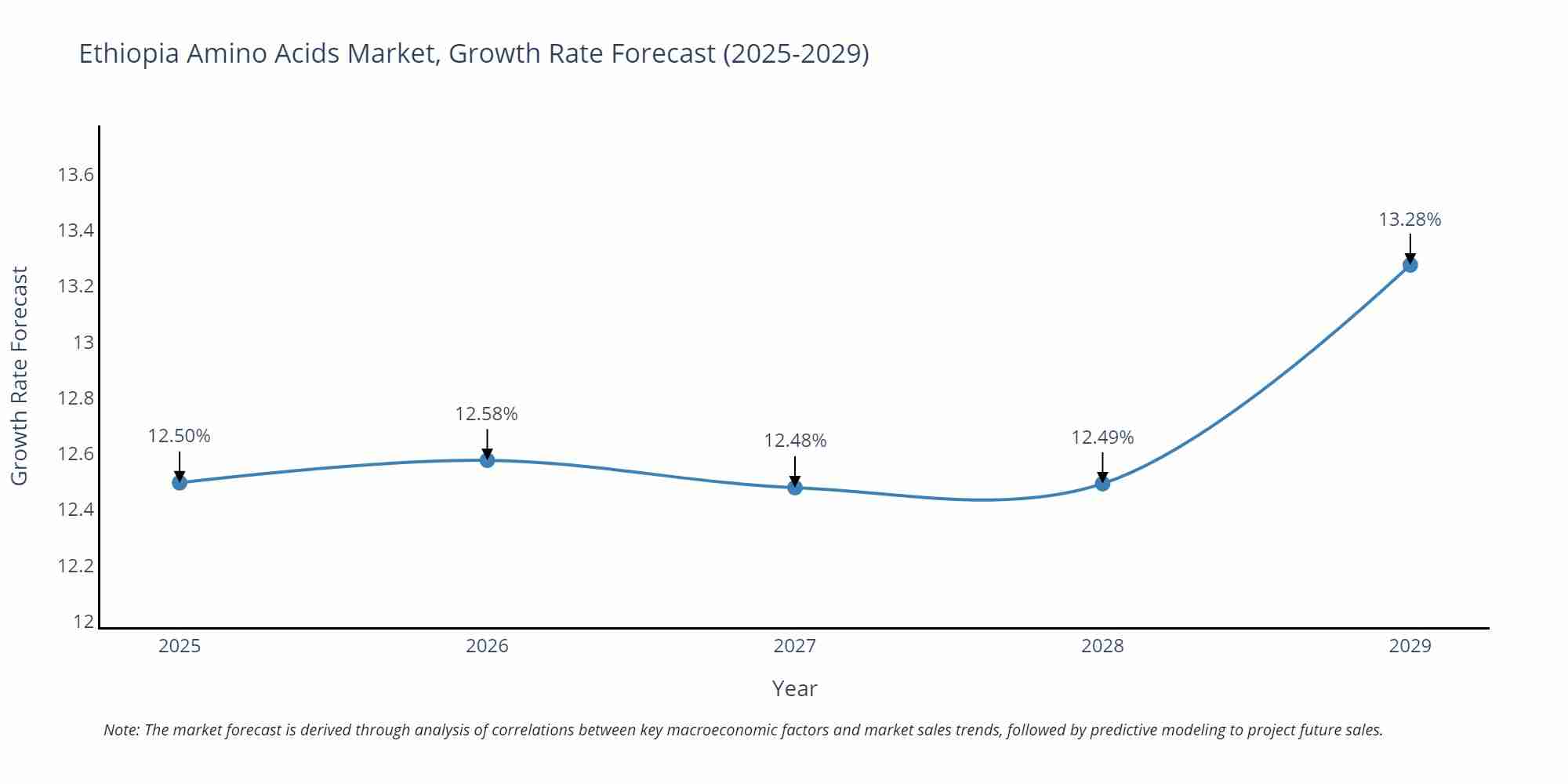 Ethiopia Amino Acids Market Growth Rate