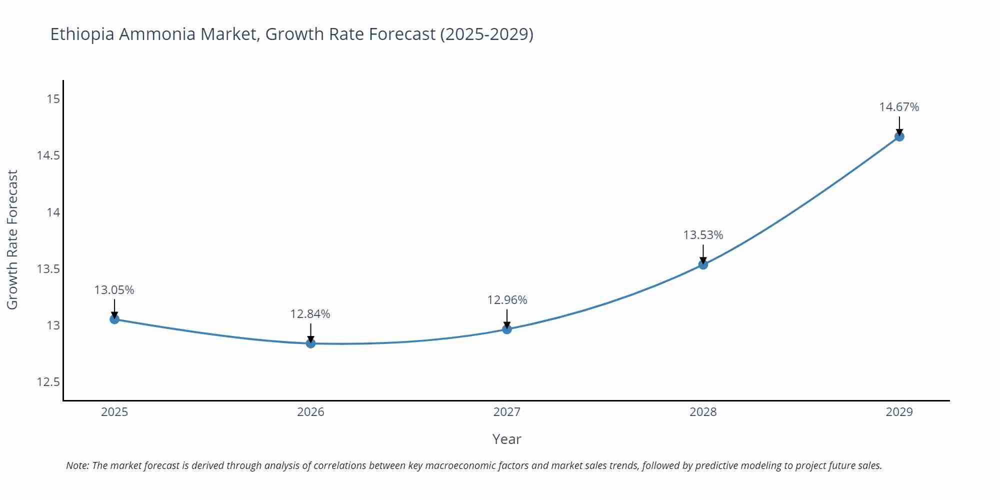 Ethiopia Ammonia Market Growth Rate