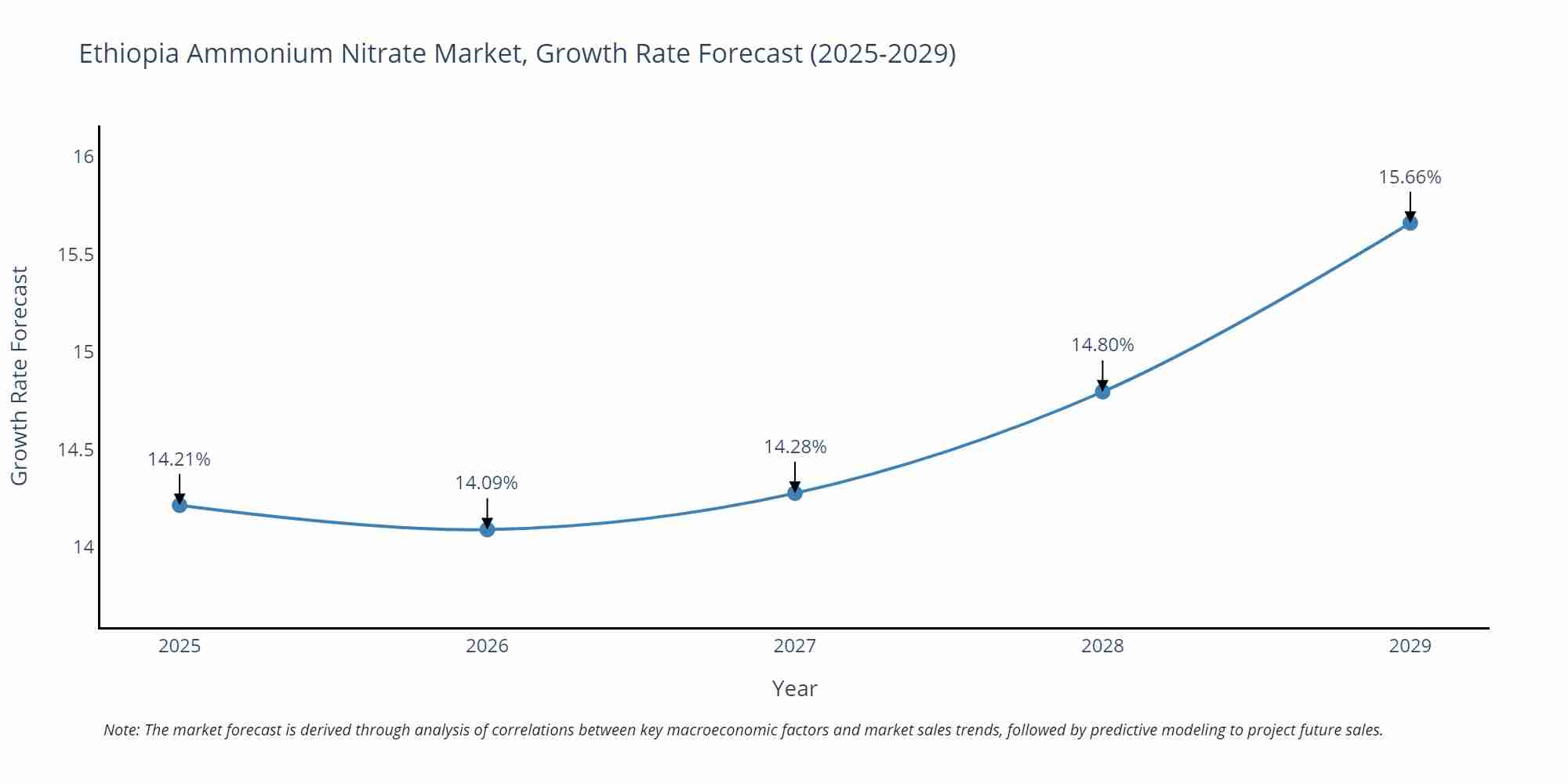 Ethiopia Ammonium Nitrate Market Growth Rate