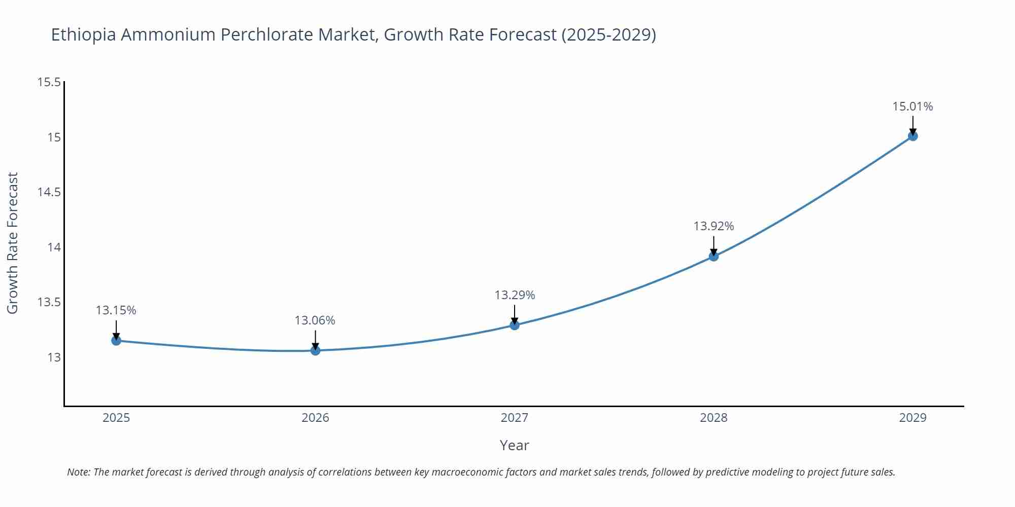 Ethiopia Ammonium Perchlorate Market Growth Rate