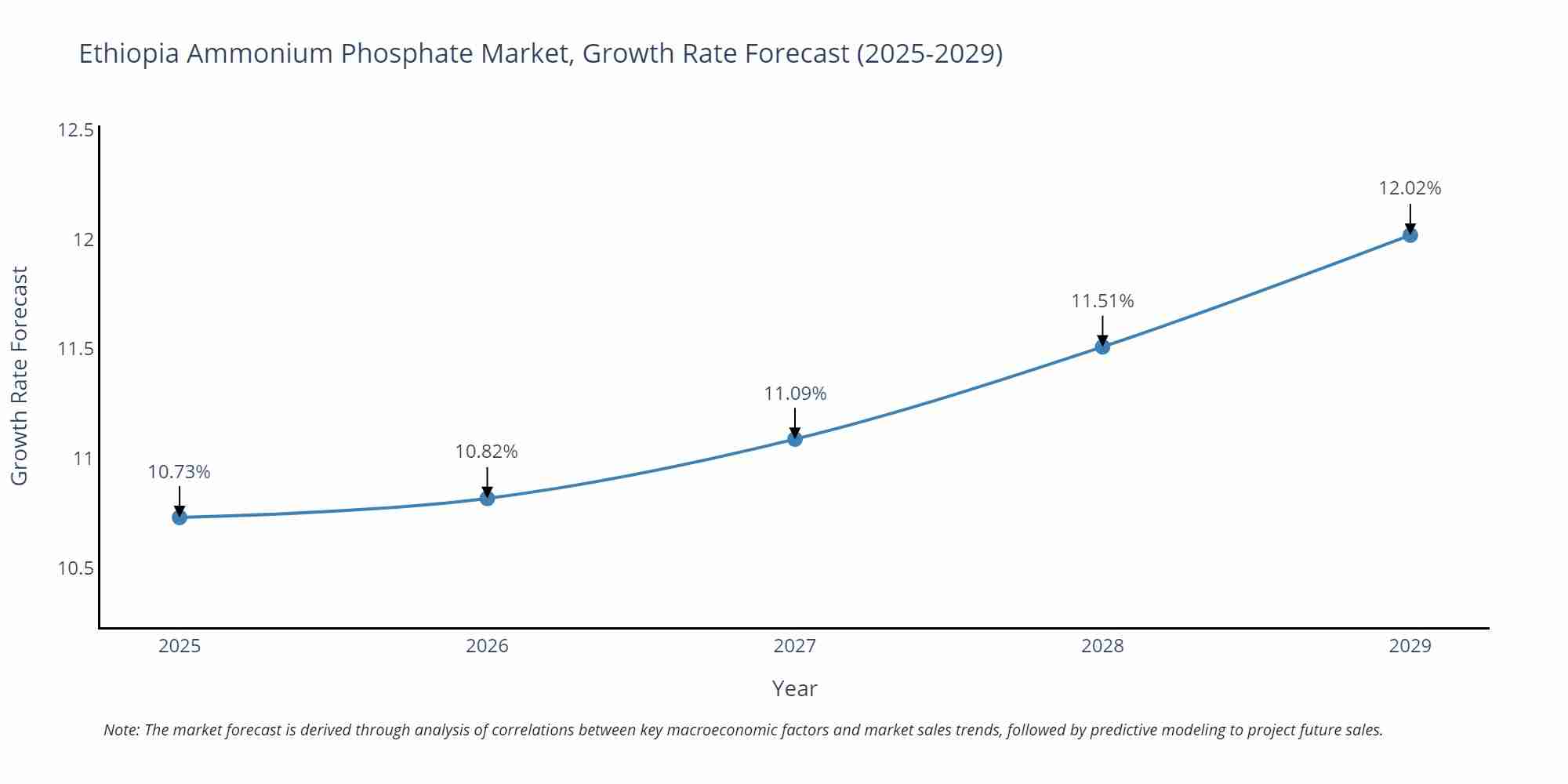 Ethiopia Ammonium Phosphate Market Growth Rate