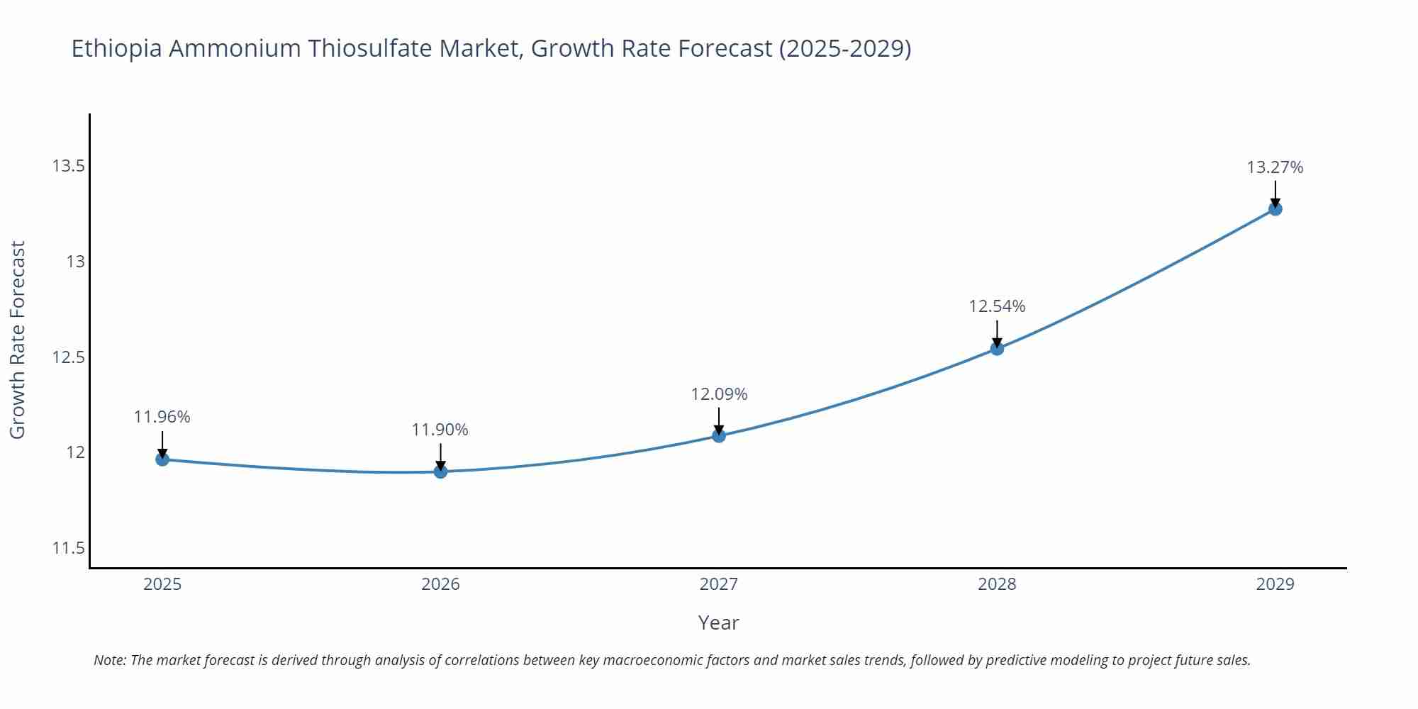 Ethiopia Ammonium Thiosulfate Market Growth Rate