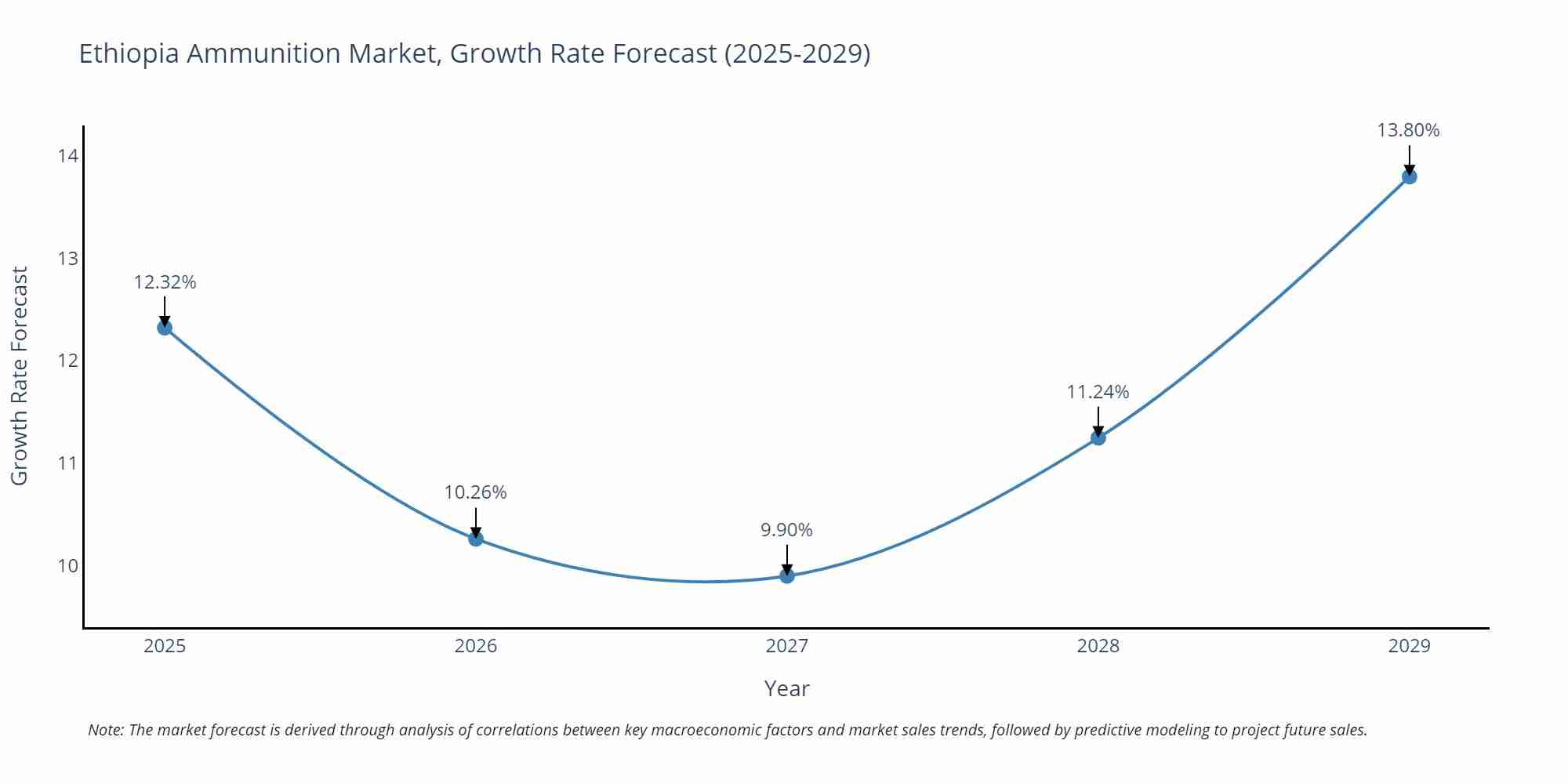 Ethiopia Ammunition Market Growth Rate
