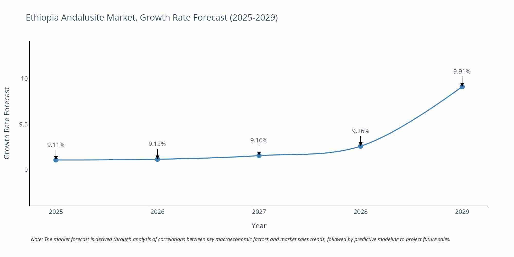Ethiopia Andalusite Market Size Growth Rate