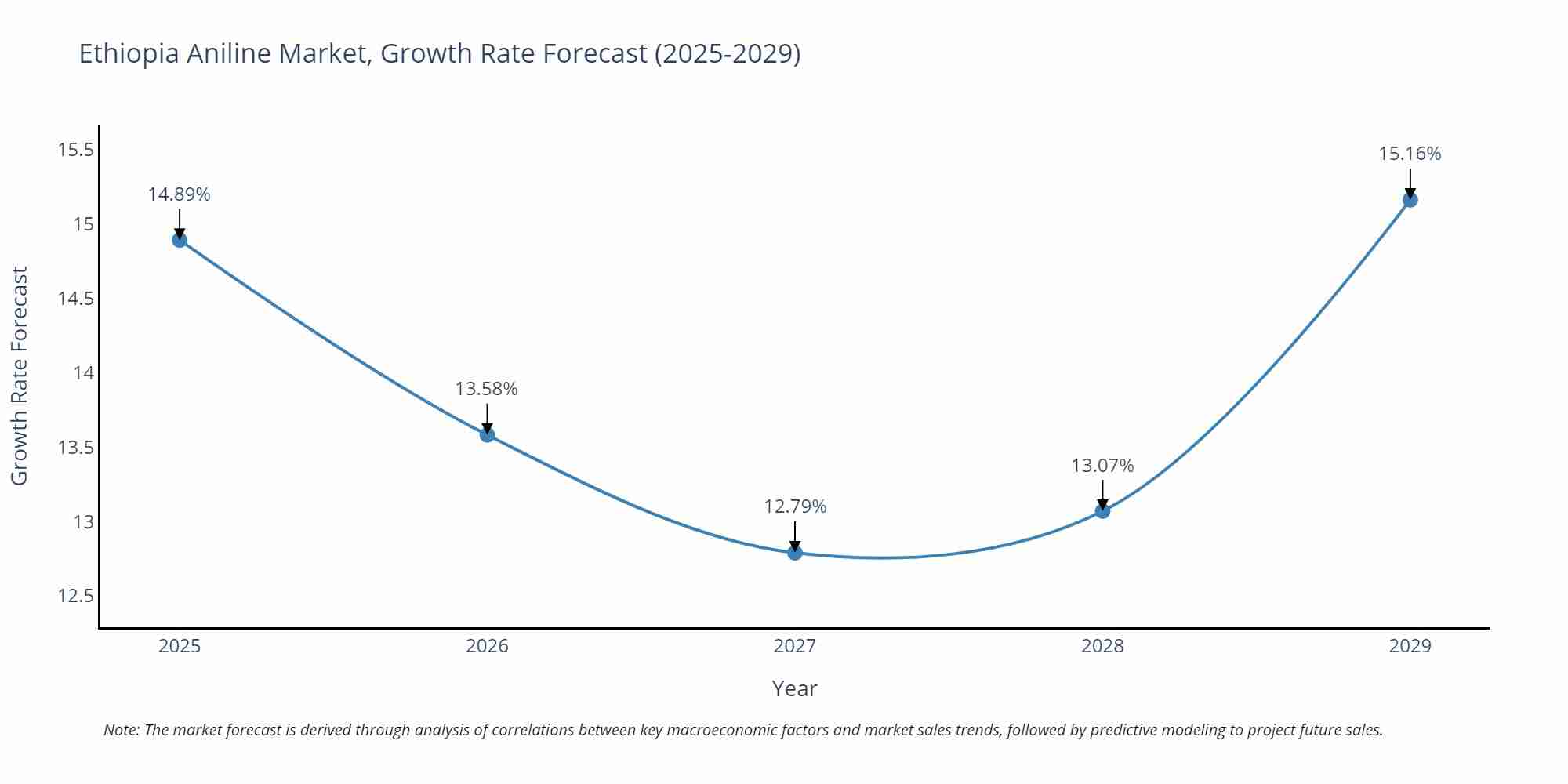 Ethiopia Aniline Market Growth Rate