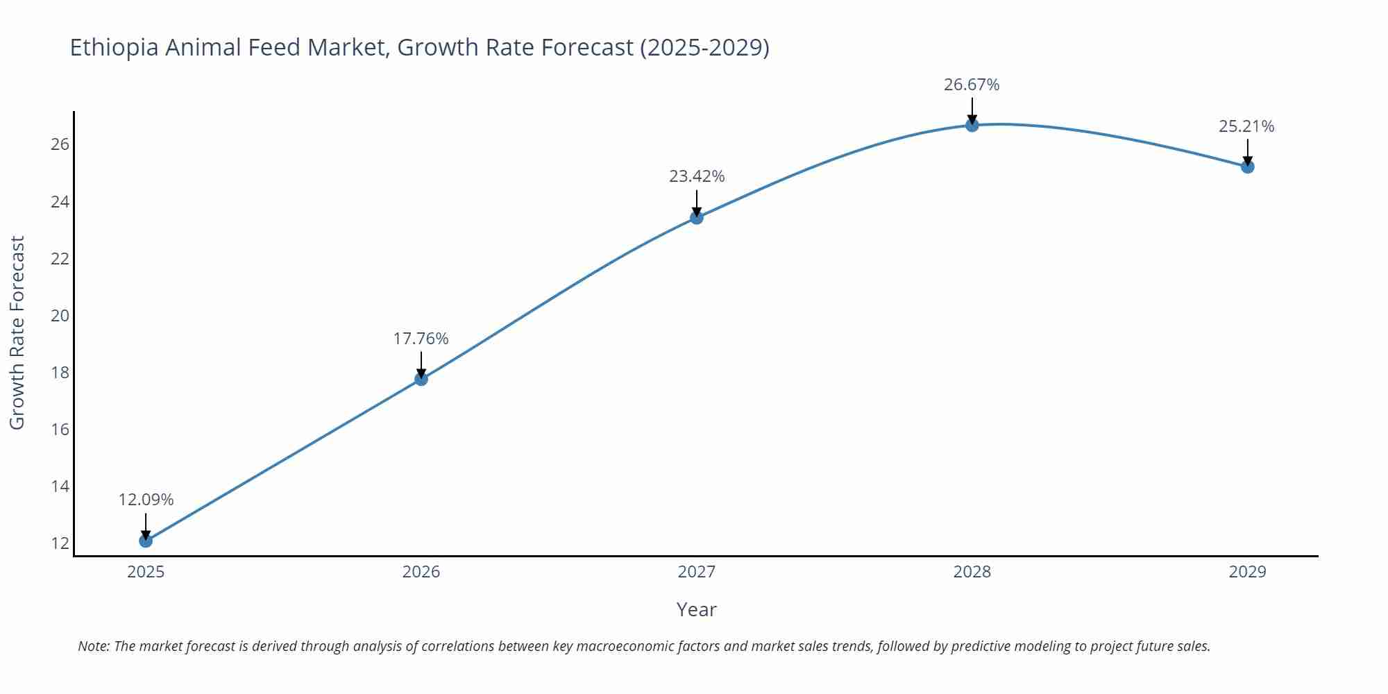 Ethiopia Animal Feed Market Size Growth Rate