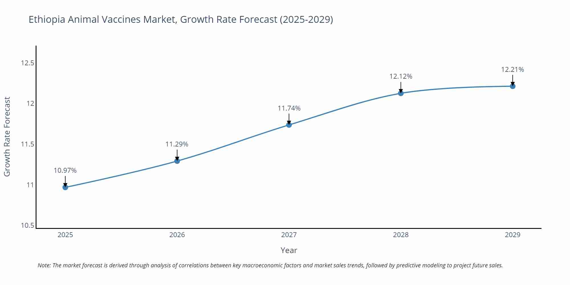 Ethiopia Animal Vaccines Market Growth Rate