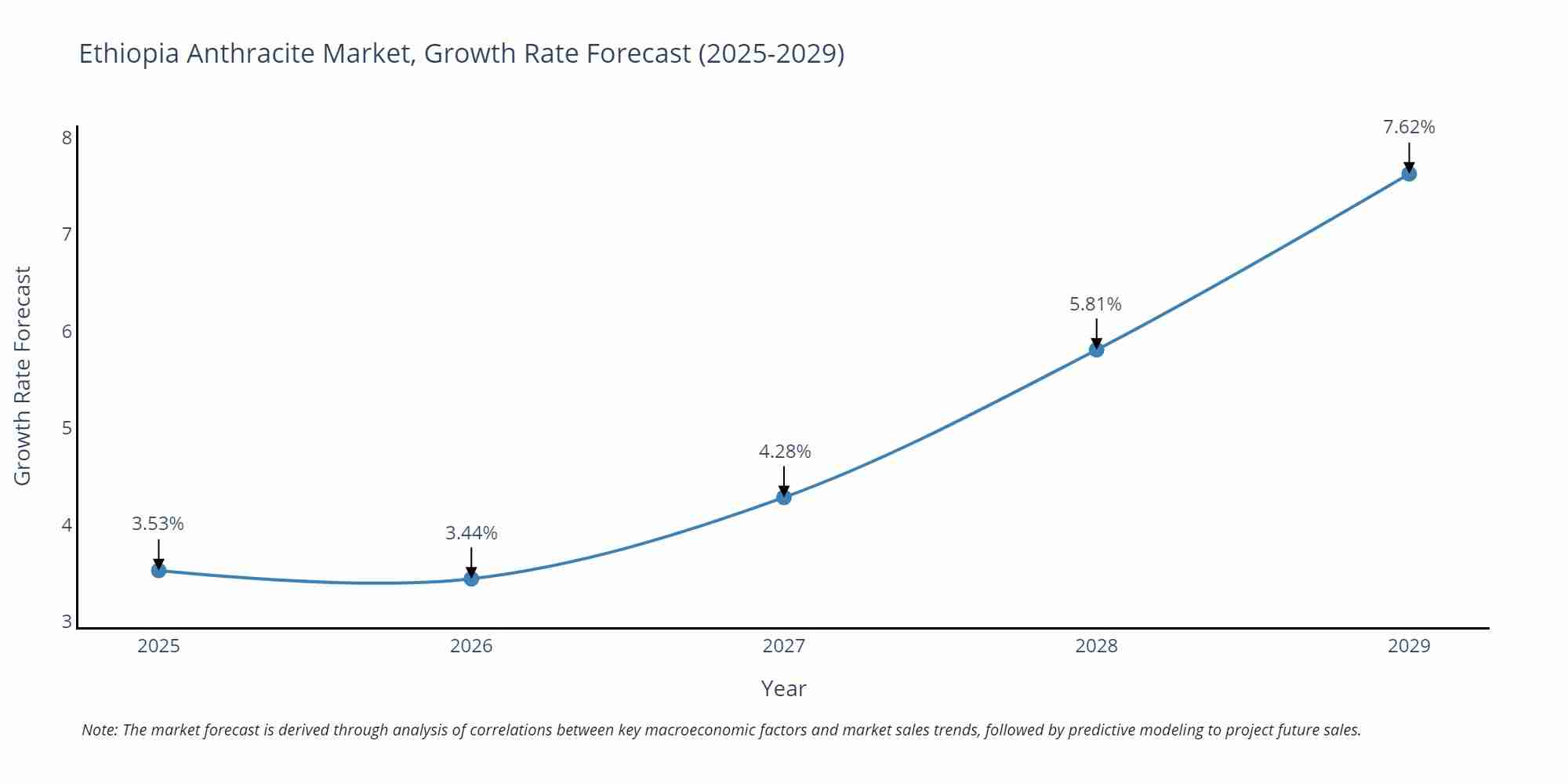 Ethiopia Anthracite Market Growth Rate