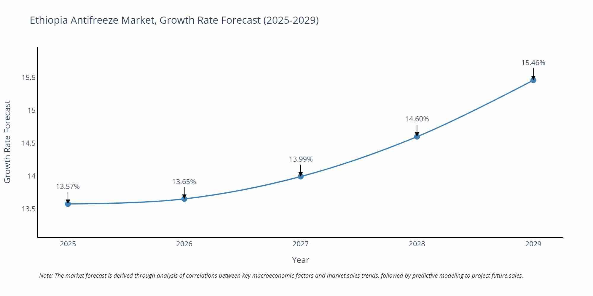 Ethiopia Antifreeze Market Growth Rate