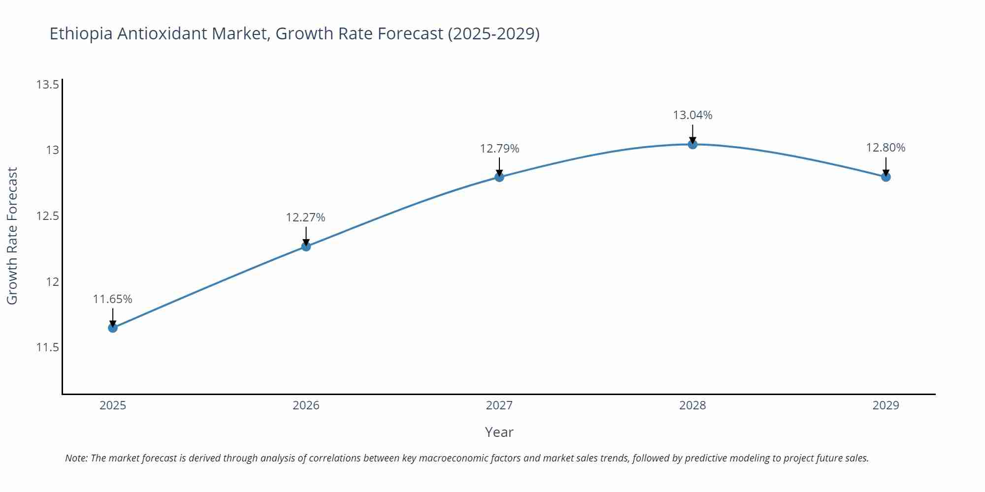 Ethiopia Antioxidant Market Growth Rate