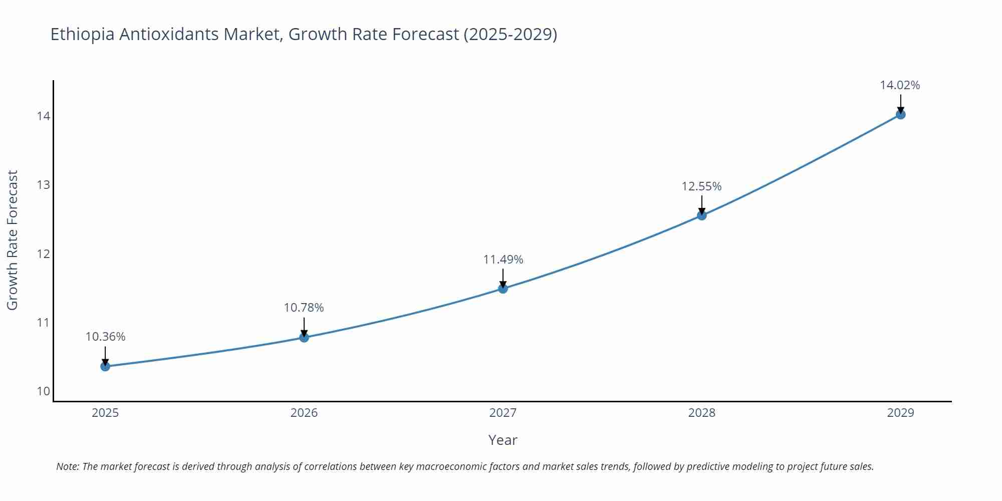 Ethiopia Antioxidants Market Growth Rate