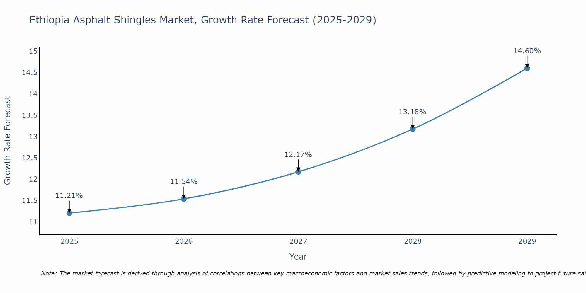 Ethiopia Asphalt Shingles Market Growth Rate