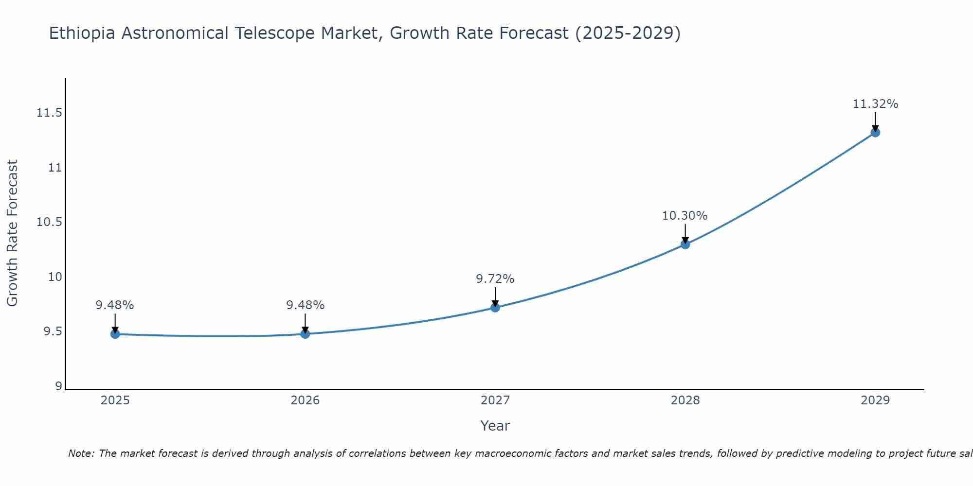 Ethiopia Astronomical Telescope Market Growth Rate