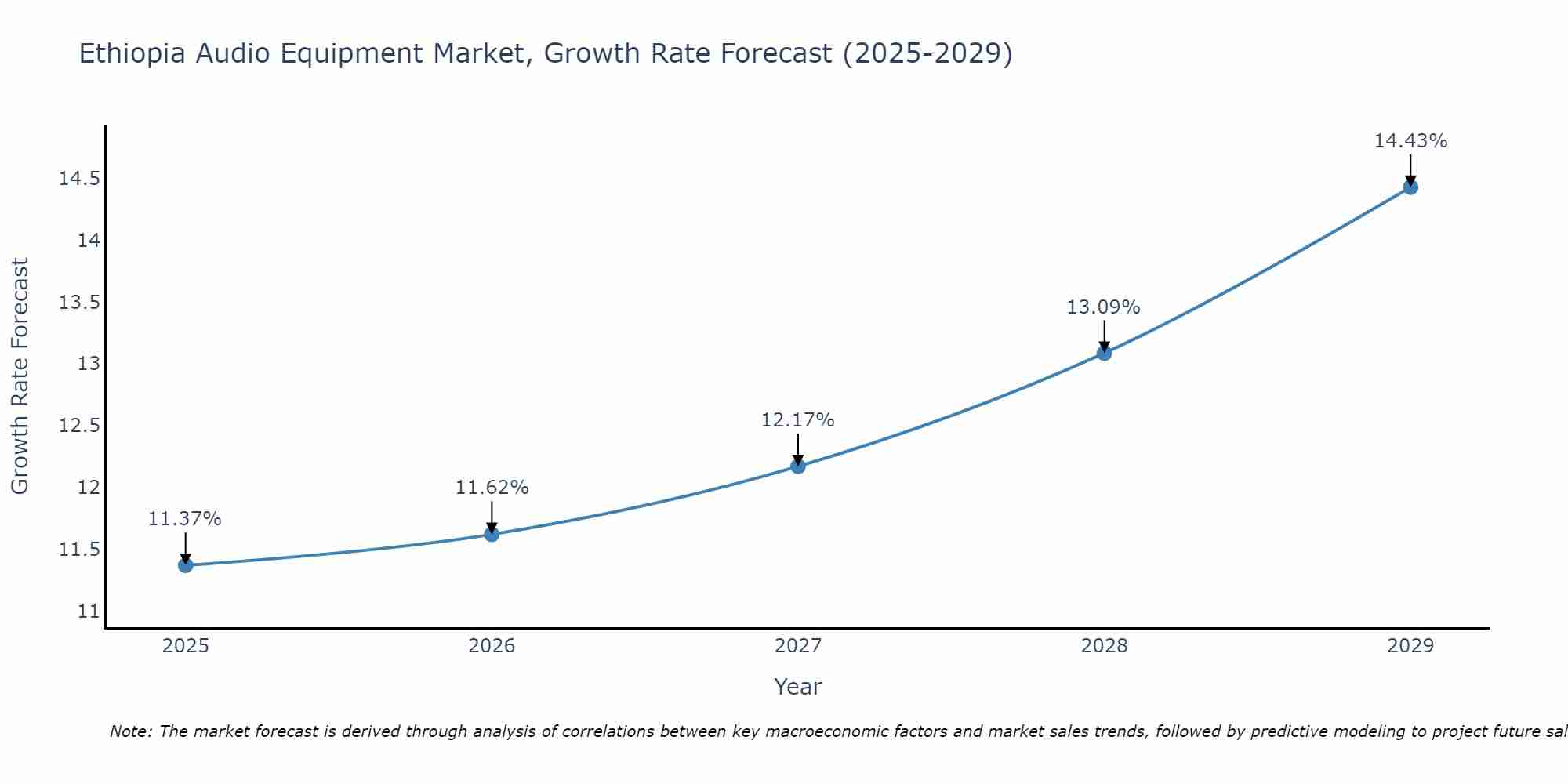 Ethiopia Audio Equipment Market Growth Rate