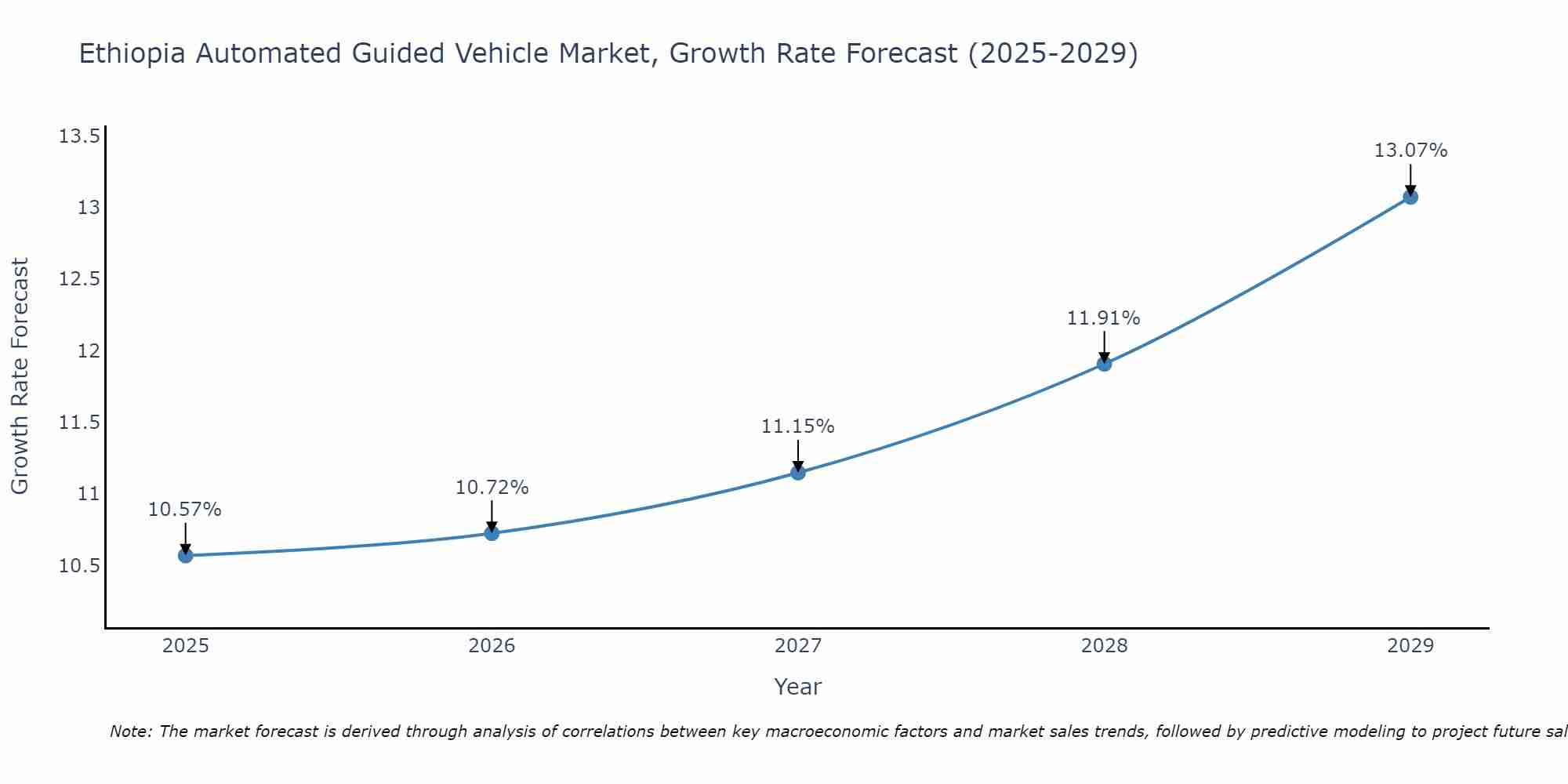 Ethiopia Automated Guided Vehicle Market Growth Rate