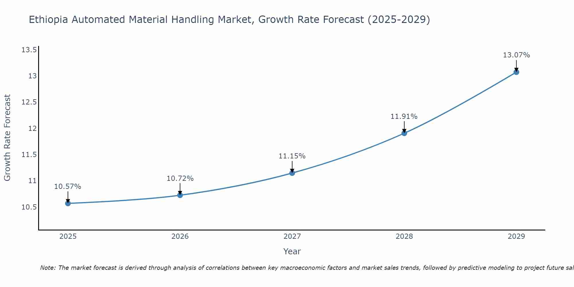 Ethiopia Automated Material Handling Market Growth Rate