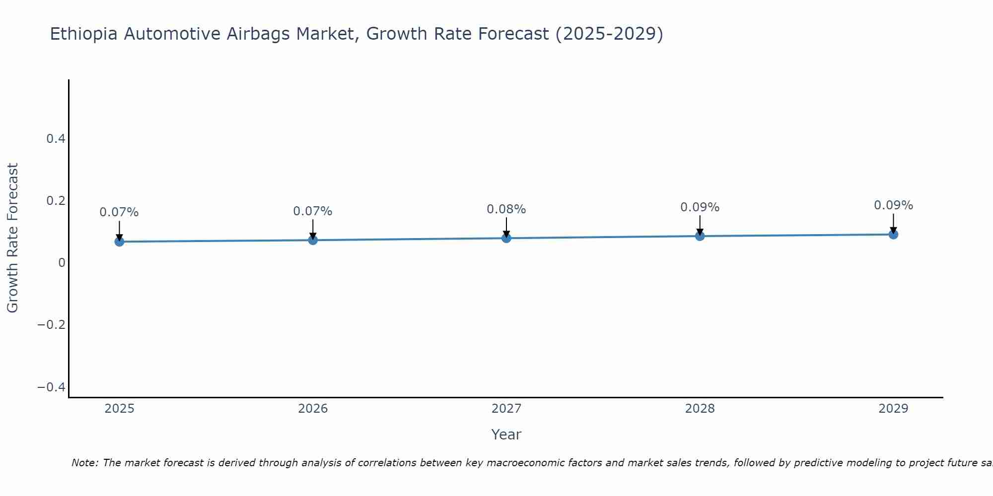 Ethiopia Automotive Airbags Market Growth Rate