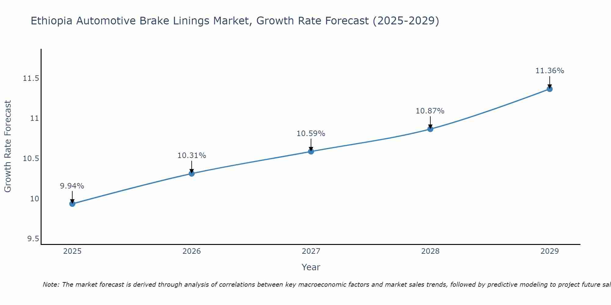Ethiopia Automotive Brake Linings Market Growth Rate