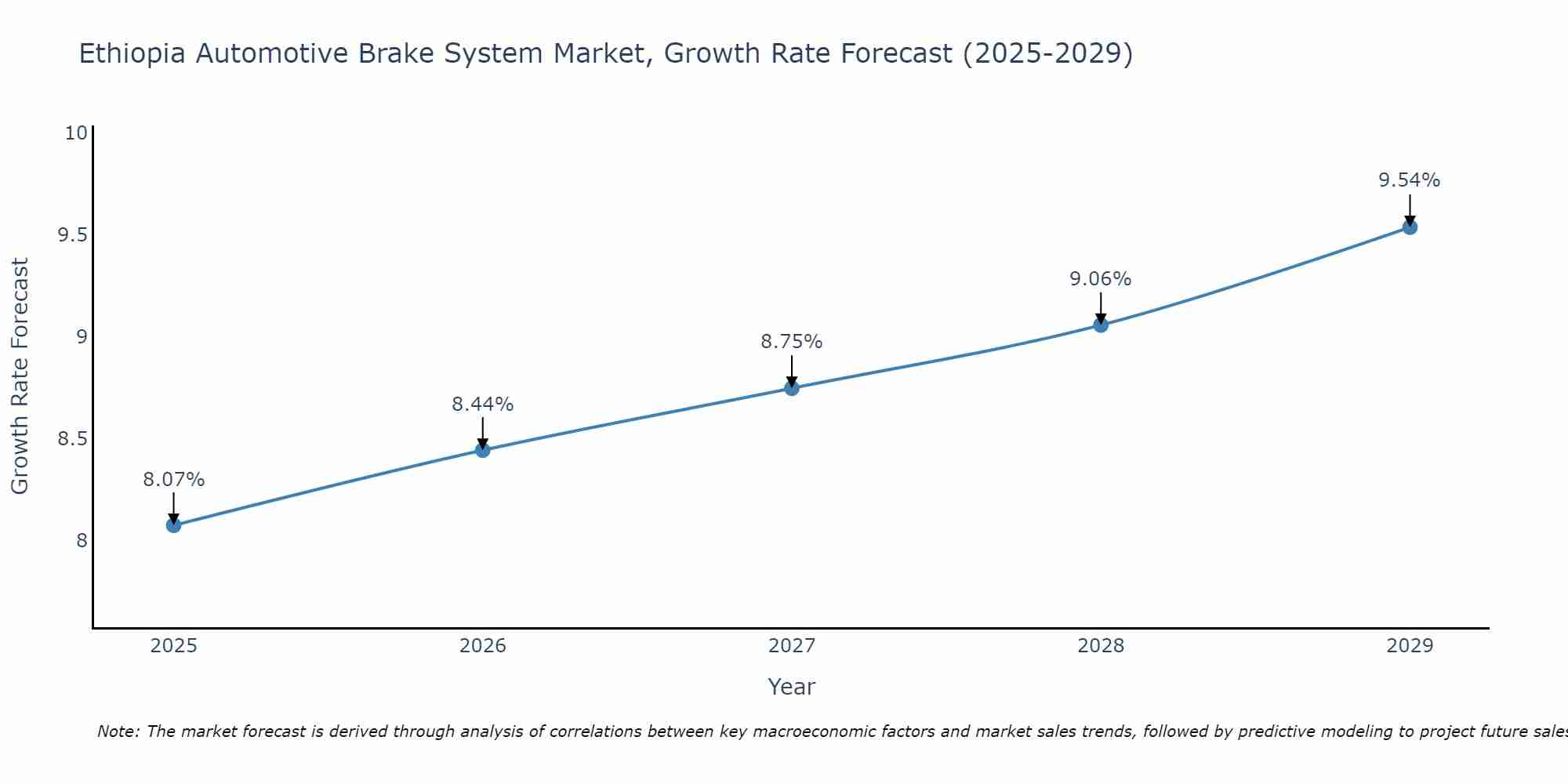 Ethiopia Automotive Brake System Market Size Growth Rate
