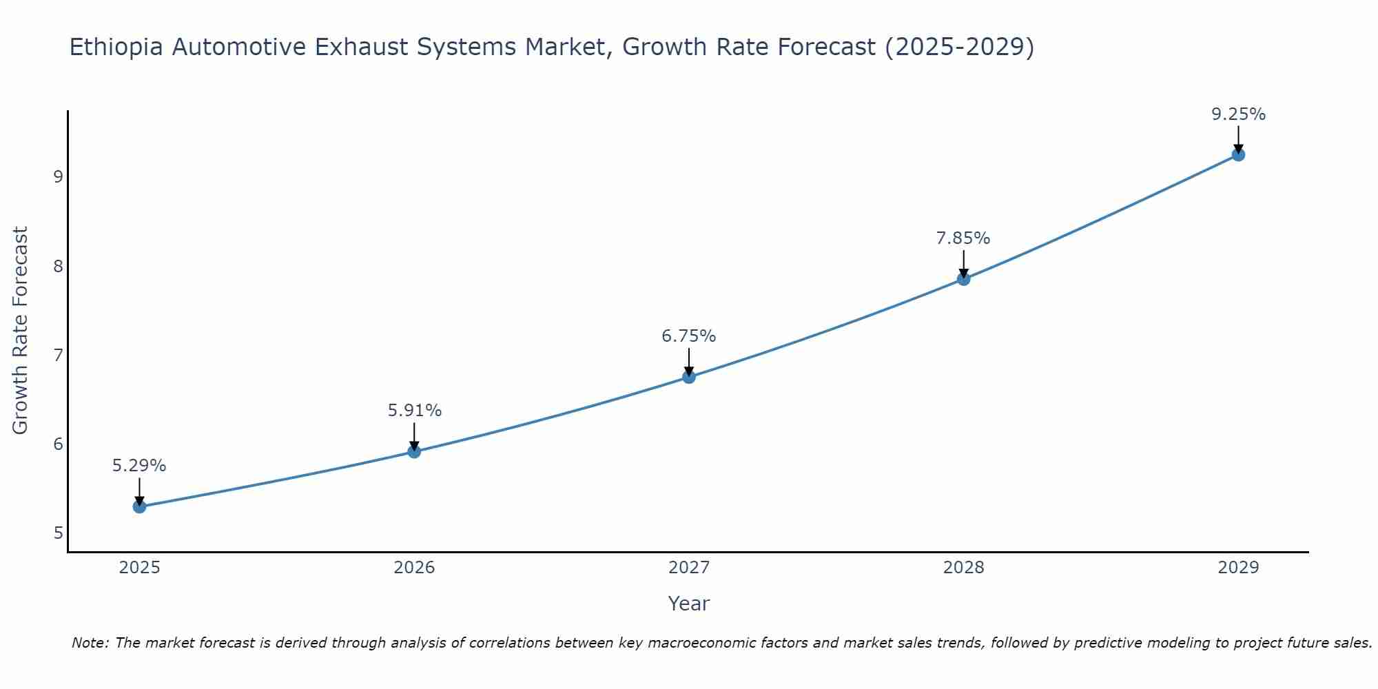 Ethiopia Automotive Exhaust Systems Market Growth Rate