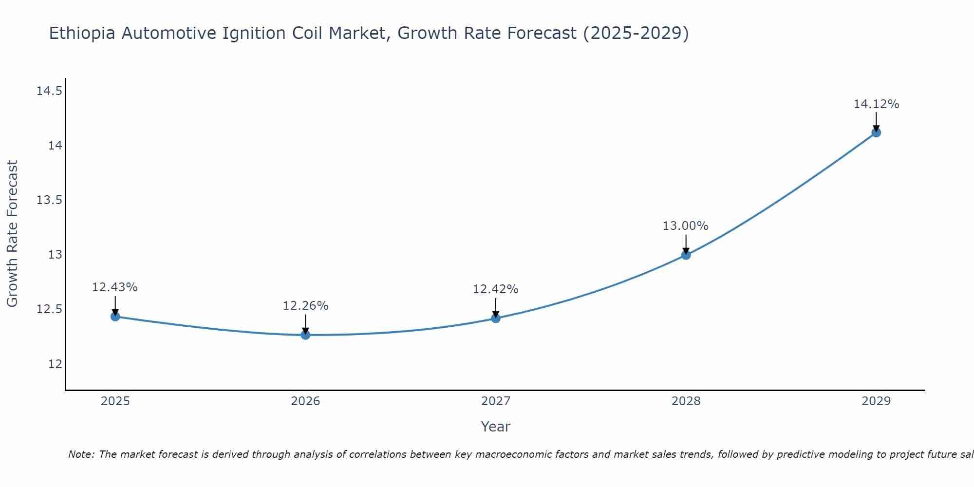 Ethiopia Automotive Ignition Coil Market Growth Rate