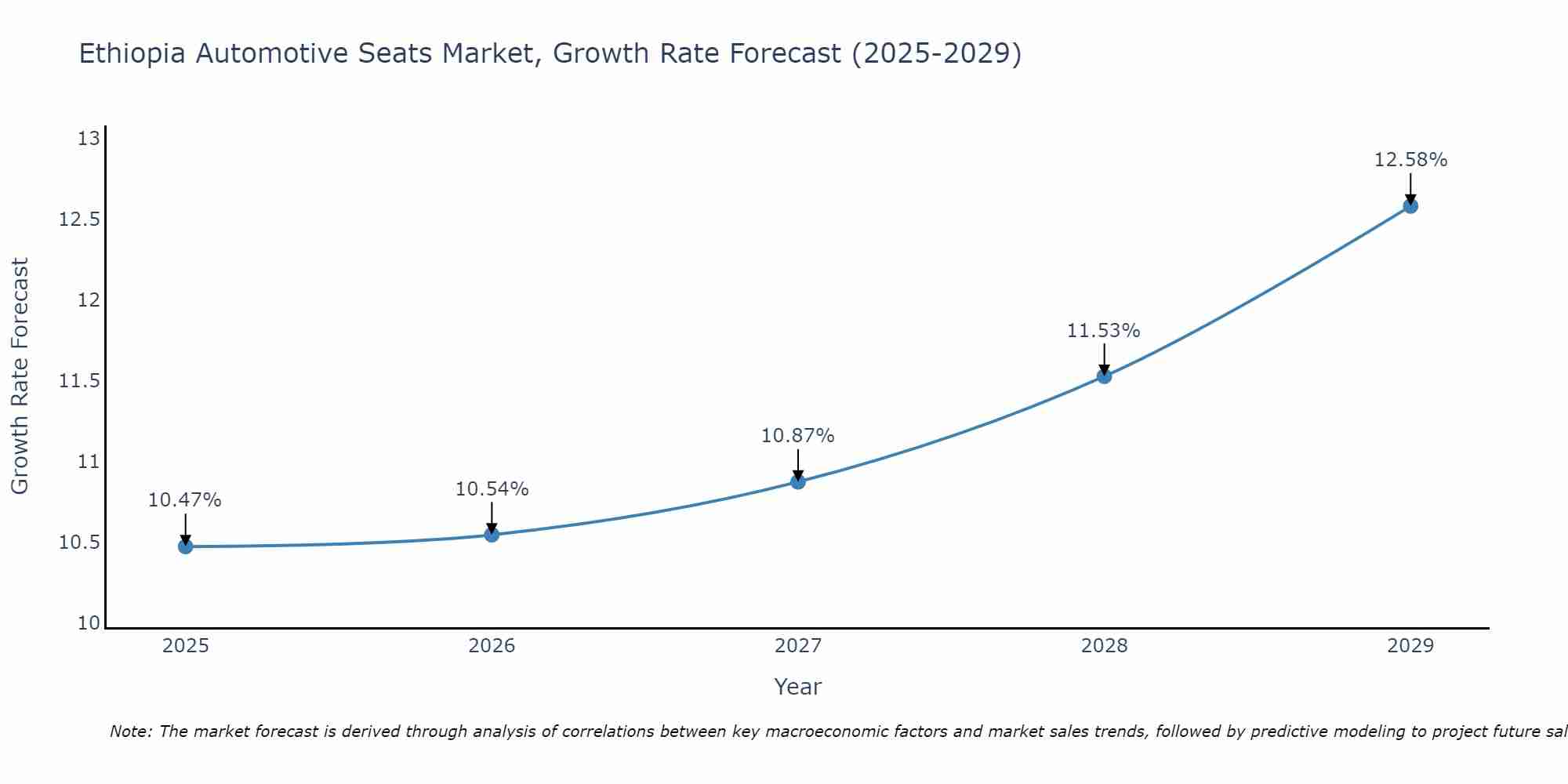 Ethiopia Automotive Seats Market Growth Rate