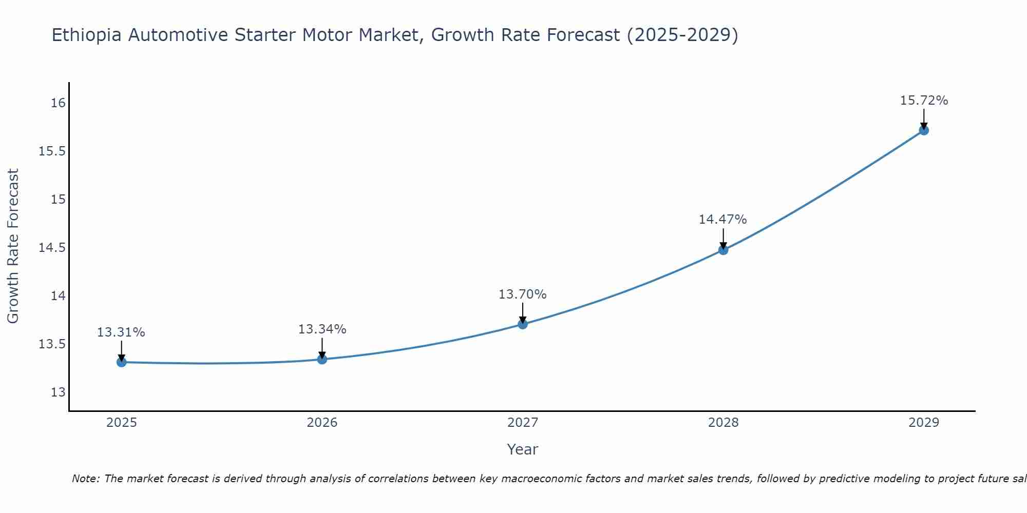 Ethiopia Automotive Starter Motor Market Growth Rate