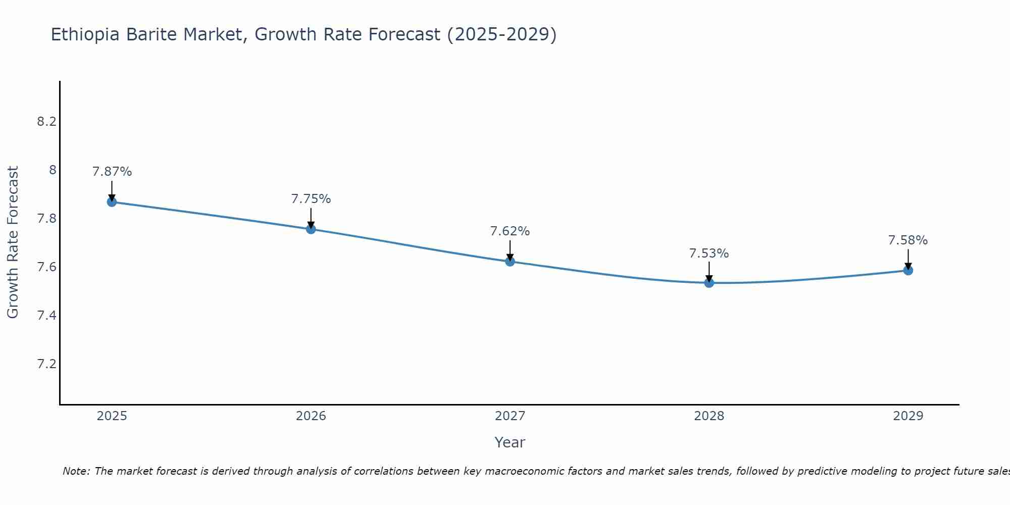 Ethiopia Barite Market Growth Rate
