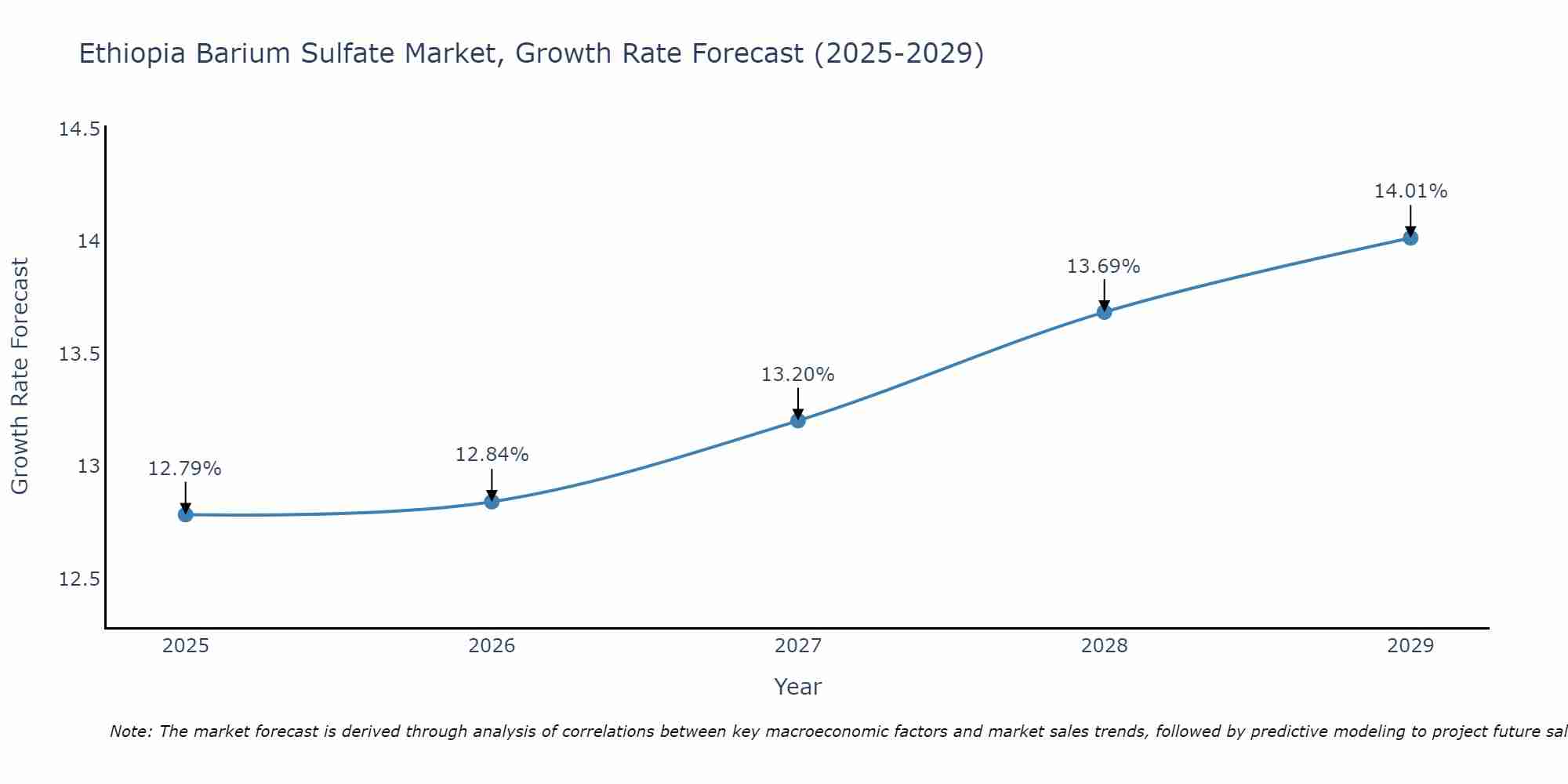 Ethiopia Barium Sulfate Market Growth Rate