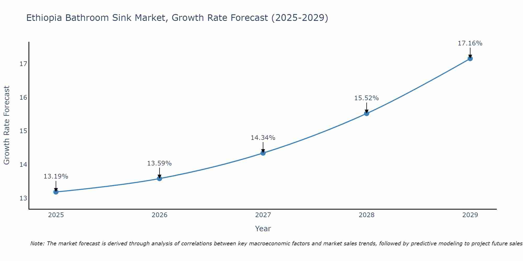Ethiopia Bathroom Sink Market Growth Rate